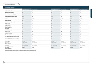 Cisco Catalyst 2960 Series


     Hardware Features
                                                         WS-C2960-24TC-L              WS-C2960-24TT-L     WS-C2960-48TC-L     WS-C2960-48TT-L     WS-C2960G-24TC-L     WS-C2960G-48TC-L

     Switching Fabric (Gbps)                             16                          16                   32                  32                  32                   32

     Maximum stack members                               0                            0                   0                   0                   0                    0

     Total bandwidth of stack (Gbps)                     0                            0                   0                   0                   0                    0


     Packets per second per box (Mpps)                   6.6                          6.6                 10.1                10.1                35.7                 39.0


     MAC addresses supported                             8,000                        8,000               8,000               8,000               8,000                8,000

     Routes supported                                    0                            0                   0                   0                   0                    0

     Onboard memory (DRAM MB)                            64                           64                  64                  64                  64                   64

     10 GbE density                                      0                            0                   0                   0                   0                    0

     Gigabit Ethernet                                    2                            0                   2                   0                   4                    4
     GBIC/SFP density

     10 GbE XENPAK/X2                                    0                            0                   0                   0                   0                    0
     port density

     10/100/1000 density                                 2*                           2                   2*                  2                   24                   48

     10/100 density                                      24                           24                  48                  48                  0                    0

     100BASE-FX density                                  0                            0                   0                   0                   0                    0

     Max. watt power consumption                         30                           30                  45                  45                  75                   140

     PoE: Max. 802.3af Class 3 devices (15.4W)           0                            0                   0                   0                   0                    0


     PoE: Max. 802.3af Class 2 devices (7.3W)            0                            0                   0                   0                   0                    0


     AC/DC support                                       AC only                      AC only             AC only             AC only             AC only              AC only

     Dimensions                                          1.73 x 17.5 x 9.3           1.73 x 17.5 x 9.3    1.73 x 17.5 x 9.3   1.73 x 17.5 x 9.3   1.73 x 17.5 x 12.9   1.73 x 17.5 x 12.9
     (H x W x D) inches

     Dimensions                                          4.4 x 44.5 x 23.6            4.4 x 44.5 x 23.6   4.4 x 44.5 x 23.6   4.4 x 44.5 x 23.6   4.4 x 44.5 x 32.8    4.4 x 44.5 x 32.8
     (H x W x D) centimeters

     Unit weight                                         8 (3.6)                      8 (3.6)             8 (3.6)             8 (3.6)             10 (4.5)             12 (5.4)
     pounds (kilograms)

     *Dual purpose uplinks, only one SFP port or one 10/100/1000 BT port is active at any one time.




82
 