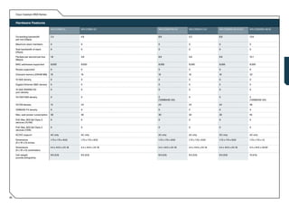 Cisco Catalyst 2950 Series


     Hardware Features
                                     WS-C2950-12          WS-C2950-24          WS-C2950-SX-24       WS-C2950-C-24        WS-C2950G-24-EI-DC   WS-C2950SX-48-SI


     Forwarding bandwidth            2.4                  4.8                  8.8                  5.2                  8.8                  13.6
     per box (Gbps)

     Maximum stack members           0                    0                    0                    0                    0                    0

     Total bandwidth of stack        0                    0                    0                    0                    0                    0
     (Gbps)

     Packets per second per box      1.8                  3.6                  6.6                  3.9                  6.6                  10.1
     (Mpps)

     MAC addresses supported         8.000                8.000                8.000                8.000                8.000                8.000

     Routes supported                0                    0                    0                    0                    0                    0

     Onboard memory (DRAM MB)        16                   16                   16                   16                   16                   32

     10 GbE density                  0                    0                    0                    0                    0                    0

     Gigabit Ethernet GBIC density   0                    0                    0                    0                    2                    0

     10 GbE XENPAK/X2                0                    0                    0                    0                    0                    0
     port density

     10/100/1000 density             0                    0                    2                    0                    0                    2
                                                                               (1000BASE-SX)                                                  (1000BASE-SX)

     10/100 density                  12                   24                   24                   24                   24                   48

     100BASE-FX density              0                    0                    0                    2                    0                    0

     Max. watt power consumption     30                   30                   30                   30                   30                   45

     PoE: Max. 802.3af Class 3       0                    0                    0                    0                    0                    0
     devices (15.4W)

     PoE: Max. 802.3af Class 2       0                    0                    0                    0                    0                    0
     devices (7.3W)

     AC/DC support                   AC only              AC only              AC only              AC only              DC only              AC only

     Dimensions                      1.73 x 17.5 x 9.52   1.73 x 17.5 x 9.52   1.73 x 17.5 x 9.52   1.73 x 17.5 x 9.52   1.73 x 17.5 x 9.52   1.73 x 17.5 x 13
     (H x W x D) inches

     Dimensions                      4.4 x 44.5 x 24.18   4.4 x 44.5 x 24.18   4.4 x 44.5 x 24.18   4.4 x 44.5 x 24.18   4.4 x 44.5 x 24.18   4.4 x 44.5 x 33.02
     (H x W x D) centimeters

     Unit weight                     6.5 (3.0)            6.5 (3.0)            6.5 (3.0)            6.5 (3.0)            6.5 (3.0)            10 (4.5)
     pounds (kilograms)




88
 