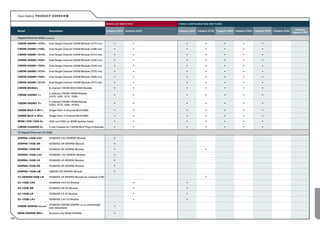 Cisco Optics: P R O D U C T OVER VIE W

                                                                               MODUL AR SWITCHES             F I X E D - C O N F I G U R AT I O N S W I T C H E S

                                                                                                                                                                                                     Catalyst
      Model                      Description                                   Catalyst 6500 Catalyst 4500   Catalyst 4900 Catalyst 3750 Catalyst 3560 Catalyst 2960 Catalyst 2950 Catalyst 2940
                                                                                                                                                                                                   Express 500

      Gigabit Ethernet (GbE) continued

      CWDM-OADM1-1470=           Dual Single Channel OADM Module (1470 nm)          •              •                  •                     •                       •   •   •
      CWDM-OADM1-1490=           Dual Single Channel OADM Module (1490 nm)          •              •                  •                     •                       •   •   •
      CWDM-OADM1-1510=           Dual Single Channel OADM Module (1510 nm)          •              •                  •                     •                       •   •   •
      CWDM-OADM1-1530=           Dual Single Channel OADM Module (1530 nm)          •              •                  •                     •                       •   •   •
      CWDM-OADM1-1550=           Dual Single Channel OADM Module (1550 nm)          •              •                  •                     •                       •   •   •
      CWDM-OADM1-1570=           Dual Single Channel OADM Module (1570 nm)          •              •                  •                     •                       •   •   •
      CWDM-OADM1-1590=           Dual Single Channel OADM Module (1590 nm)          •              •                  •                     •                       •   •   •
      CWDM-OADM1-1610=           Dual Single Channel OADM Module (1610 nm)          •              •                  •                     •                       •   •   •
      CWDM-MUX8A=                8-channel CWDM MUX/DMX Module                      •              •                  •                     •                       •   •   •
                                 4-channel CWDM OADM Module
      CWDM-OADM4-1=
                                 (1470, 1490, 1510, 1530)
                                                                                    •              •                  •                     •                       •   •   •

                                 4-channel CWDM OADM Module
      CWDM-OADM4-2=
                                 (1550, 1570, 1590, 16100)
                                                                                    •              •                  •                     •                       •   •   •

      CWDM-MUX-4-SF1=            Single Fiber 4-Channel MUX/DMX                     •              •                  •                     •                       •   •   •
      CWDM-MUX-4-SF2=            Single Fiber 4-Channel MUX/DMX                     •              •                  •                     •                       •   •   •
      WDM-1300-1550-S=          1300 nm/1550 nm WDM Splitter Cable                  •              •                  •                     •                       •   •   •
      CWDM-CHASSIS-2=            2-slot Chassis for CWDM MUX Plug-in Modules        •              •                  •                     •                       •   •   •
      10 Gigabit Ethernet (10 GbE)

      XENPAK-10GB-CX4           10GBASE-CX4 XENPAK Module                           •
      XENPAK-10GB-SR            10GBASE-SR XENPAK Module                            •
      XENPAK-10GB-ER            10GBASE-ER XENPAK Module                            •                                                       •
      XENPAK-10GB-LX4           10GBASE-LX4 XENPAK Module                           •
      XENPAK-10GB-LR            10GBASE-LR XENPAK Module                            •
      XENPAK-10GB-ZR            10GBASE-ZR XENPAK Module                            •
      XENPAK-10GB-LW            10BASE-LW XENPAK Module                             •
      C3-XENPAK10GB-LR          10GBASE-LR XENPAK Module for Catalyst 3750                                                                  •
      X2-10GB-CX4               10GBASE-CX4 X2 Module                                              •                  •
      X2-10GB-SR                10GBASE-SR X2 Module                                               •                  •
      X2-10GB-LR                10GBASE-LR X2 Module                                               •                  •
      X2-10GB-LX4               10GBASE-LX4 X2 Module                                              •                  •
                         10GBASE-DWDM XENPAK xx.xx wavelength
      DWDM-XENPAK-xx.xx=
                         (see datasheet)
                                                                                    •

      WDM-XENPAK-REC=            Receive-only WDM XENPAK                            •
108
 