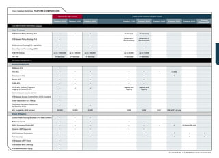 Cisco Catalyst Switches: FE ATURE C OMPARIS ON

                                                                MODUL AR SWITCHES                                        F I X E D - C O N F I G U R AT I O N S W I T C H E S

                                                                                                                                                                                                                            Catalyst
                                                           Catalyst 6500     Catalyst 4500   Catalyst 4900   Catalyst 3750         Catalyst 3560             Catalyst 2960       Catalyst 2950       Catalyst 2940
                                                                                                                                                                                                                          Express 500

     L A N S W I T C H I N G F E AT U R E S continued

     Layer 3 continued

     H/W-based Policy Routing IPv4                                •                •               •          IP Services            IP Services

                                                                                                             Advanced IP           Advanced IP
     H/W-based Policy Routing IPv6                                •                                          Services only         Services only

     Multiprotocol Routing (IPX, AppleTalk)                       •                •               •
     Cisco Express Forwarding (CEF)                               •                •               •               •                        •
     H/W FIB Entries                                       up to 1,000,000   up to 128,000   up to 128,000    up to 20,000           up to 11,000

     VRF Lite                                               IP Services       IP Services     IP Services     IP Services            IP Services

     I N T E G R AT E D S E C U R I T Y

     Access Control Lists

     Reflexive ACL                                                •
     Port ACL                                                     •                •               •               •                        •                          •             EI only

     Time-based ACL                                               •                •               •               •                        •                          •                •
     Router ACL                                                   •                •               •               •                        •
     VLAN ACL                                                     •                •               •               •                        •
     VACL with Redirect/Capture/                                                                              capture and            capture and
     Logging of Denied Traffic
                                                                  •                •*              •*           logging                logging

     Context-based Access Control                                 •
     H/W-based Access Control Entry (ACE) Counters                •
     Order-dependent ACL Merge                                    •
     Dedicated Hardware Resources
     for Security ACLs
                                                                  •                •               •

     ACL Scalability (ACE entries)                             32,000           32,000          32,000           2,000                   2,000                       512        300 ACP—EI only

     Attack Mitigation

     Control Plane Policing (Multiple CPU Rate Limiters)          •                •               •
     IP Source Guard                                              •                •               •               •                        •
     DHCP Snooping/Option 82                                      •                •               •               •                        •                          •                •          SI Option 82 only

     Dynamic ARP Inspection                                       •                •               •               •                        •
     MAC Address Notification                                     •                •               •               •                        •                          •                •                   •                    •
     Port Security                                                •                •               •               •                        •                          •                •                   •                    •
     H/W-based uRFP Check                                         •
     H/W-based MAC Learning                                       •
     H/W-assisted MAC Aging                                       •
12
                                                                                                                                                                                 *As part of IP ACL in VLAN MAP but not for the entire VACL.
 