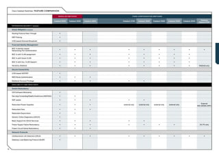 Cisco Catalyst Switches: FE ATURE C OMPARIS ON

                                                             MODUL AR SWITCHES                                     F I X E D - C O N F I G U R AT I O N S W I T C H E S

                                                                                                                                                                                                             Catalyst
                                                         Catalyst 6500   Catalyst 4500   Catalyst 4900   Catalyst 3750       Catalyst 3560             Catalyst 2960      Catalyst 2950   Catalyst 2940
                                                                                                                                                                                                           Express 500

     I N T E G R AT E D S E C U R I T Y continued

     Attack Mitigation continued

     Routing Protocol Pass Through                             •
     ARP Policing                                              •
     H/W-based Directed Broadcast                              •
     Trust and Identity Management

     802.1x Identity-based
     Networking Port Authentication
                                                               •               •               •               •                      •                          •              •               •                •

     802.1x with VLAN assignment                               •               •               •               •                      •                          •              •               •
     802.1x with Guest VLAN                                    •               •               •               •                      •                          •              •               •
     802.1x with Aux. VLAN Support                             •               •               •               •                      •                          •              •               •
     TACACS+/RADIUS                                            •               •               •               •                      •                          •              •               •          RADIUS only

     Secure Connectivity

     H/W-based NAT/PAT                                         •
     MD5 Route Authentication                                  •               •               •
     Multilevel Account Privilege                              •               •               •               •                      •
     AVA I L A B I L I T Y A N D R E S I L I E N CY

     Switch Redundancy

     IOS Software Modularity                                   •
     Non-stop Forwarding/Stateful Switchover (NSF/SSO)         •               •
     NSF-aware                                                 •               •               •               •                      •
                                                                                                                                                                                                             External
     Redundant Power Supplies                                  •               •               •         external only        external only              external only    external only
                                                                                                                                                                                                          WS-CE500-24PC

     Redundant Fans                                            •               •               •
     Redundant Supervisors                                     •               •
     Generic Online Diagnostics (GOLD)                         •
     Basic Support for GOLD Services                           •               •               •               •                      •
     Power Supply Failure Redundancy                           •               •               •               •                      •                          •              •                           24, PC only

     Power Circuit Failure Redundancy                          •               •               •
     Network Protocols

     Unidirectional Link Detection (UDLD)                      •               •               •               •                      •                          •              •               •                •
     Gateway Load Balancing Protocol (GLBP)                    •



14
 