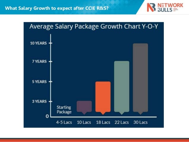 Cisco Certification Salary Chart