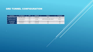 GRE TUNNEL CONFIGURATION
Interface IP-Address OK? Method Status Protocol
FastEthernet0/0 192.168.1.100 YES manual up up
FastEthernet0/1 unassigned YES unset administratively down down
Serial0/0/0 20.20.20.1 YES manual up up
Tunnel0 10.10.10.1 YES manual up up
!
 
