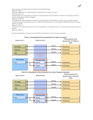 Siga estos pasos en la figura para ver el proceso de búsqueda de rutas:
Haga clic en Paso 3.
¿El router implementa un comportamiento de enrutamiento con clase o sin clase?
Haga clic en Paso 3a.
Comportamiento de enrutamiento con clase: Si el comportamiento del enrutamiento con clase está en vigencia, termine el
proceso de búsqueda y descarte el paquete.
Haga clic en Paso 3b.
Comportamiento del enrutamiento sin clase: Si el comportamiento del enrutamiento sin clase está en vigencia, continúe
buscando las rutas de superred de nivel 1 en la tabla de enrutamiento para ver si hay alguna coincidencia, incluida la ruta por
defecto, de haberla.
Haga clic en Paso 4.
Si ahora hay una coincidencia menor con las rutas por defecto o de superred de nivel 1, el router usa esa ruta para reenviar el
paquete.
Haga clic en Paso 5.

Si no hay coincidencia con ninguna ruta de la tabla de enrutamiento, el router descarta el paquete.
 