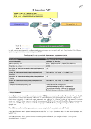 La tabla muestra la configuración predeterminada de spanning-tree para un switch de la serie Cisco Catalyst 2960. Observe
que el modo predeterminado de spanning-tree es PVST+.




Configurar PVST+

La topología muestra tres switches con enlaces troncales 802.1Q que los conectan. Se pueden observar dos VLAN, 10 y 20,
que cuentan con enlaces troncales entre sí. Esta red no se ha configurado para spanning tree. El objetivo es con
                                                                                                               figurar S3
como puente raíz para la VLAN 20 y S1 como puente raíz para la VLAN 10. El puerto F0/3 de S2 es el puerto en estado de
enviar para la VLAN 20 y el puerto en estado de bloqueo para la VLAN 10. El puerto F0/2 de S2 es el puerto en estado de
enviar para la VLAN 10 y el puerto en estado de bloqueo para la VLAN 20. Los pasos para configurar PVST+ en este
ejemplo son:

Paso 1. Seleccionar los switches que desea como puentes raíz principal y secundario para cada VLAN.

Paso 2. Configurar el switch que será puente principal para una VLAN, por ejemplo: el switch S3 es el puente principal para
la VLAN 20.

Paso 3. Configurar el switch que será puente secundario para la otra VLAN, por ejemplo: el switch S3 es el puente
secundario para la VLAN 10.
 