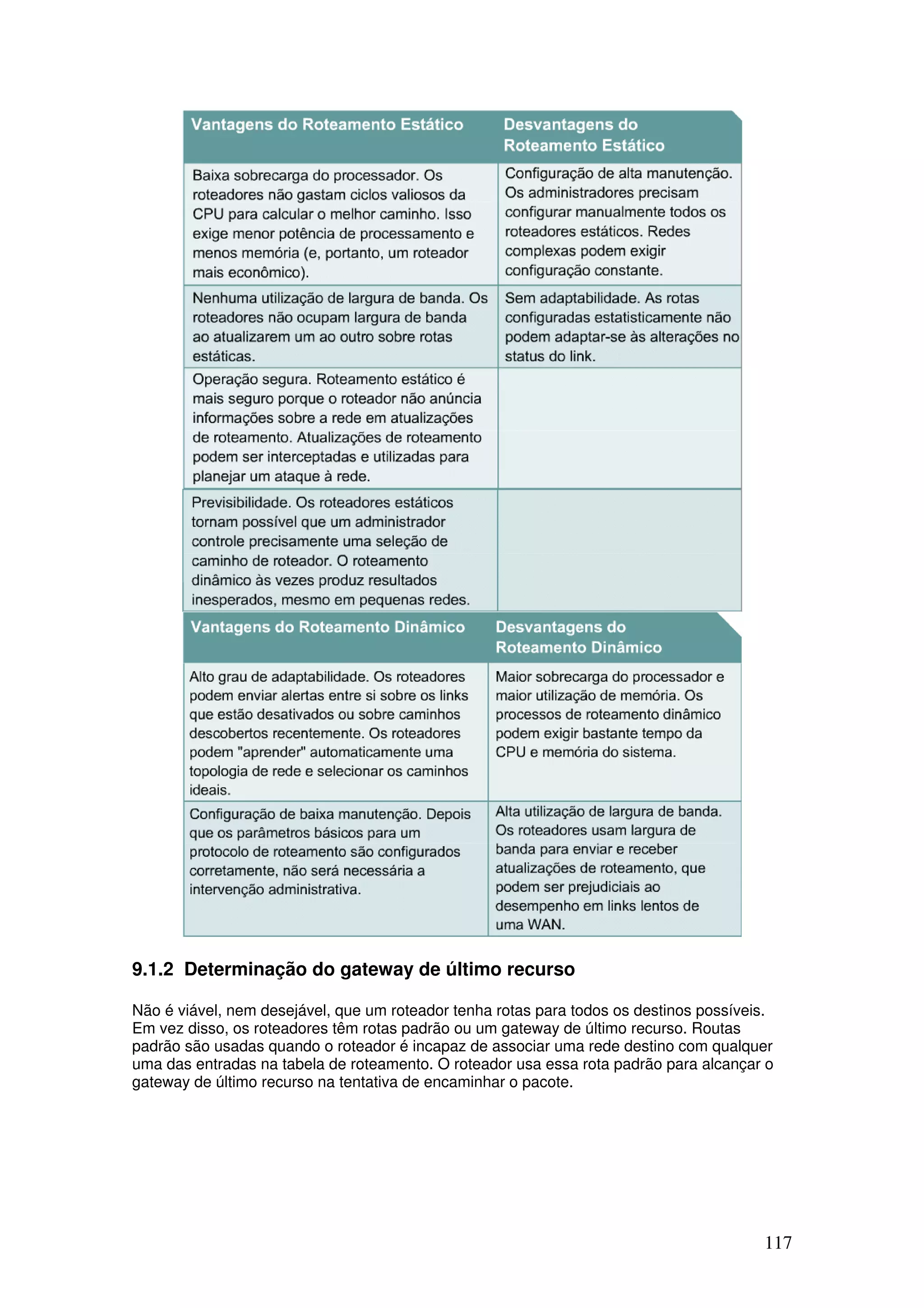 117
9.1.2 Determinação do gateway de último recurso
Não é viável, nem desejável, que um roteador tenha rotas para todos os destinos possíveis.
Em vez disso, os roteadores têm rotas padrão ou um gateway de último recurso. Routas
padrão são usadas quando o roteador é incapaz de associar uma rede destino com qualquer
uma das entradas na tabela de roteamento. O roteador usa essa rota padrão para alcançar o
gateway de último recurso na tentativa de encaminhar o pacote.
 