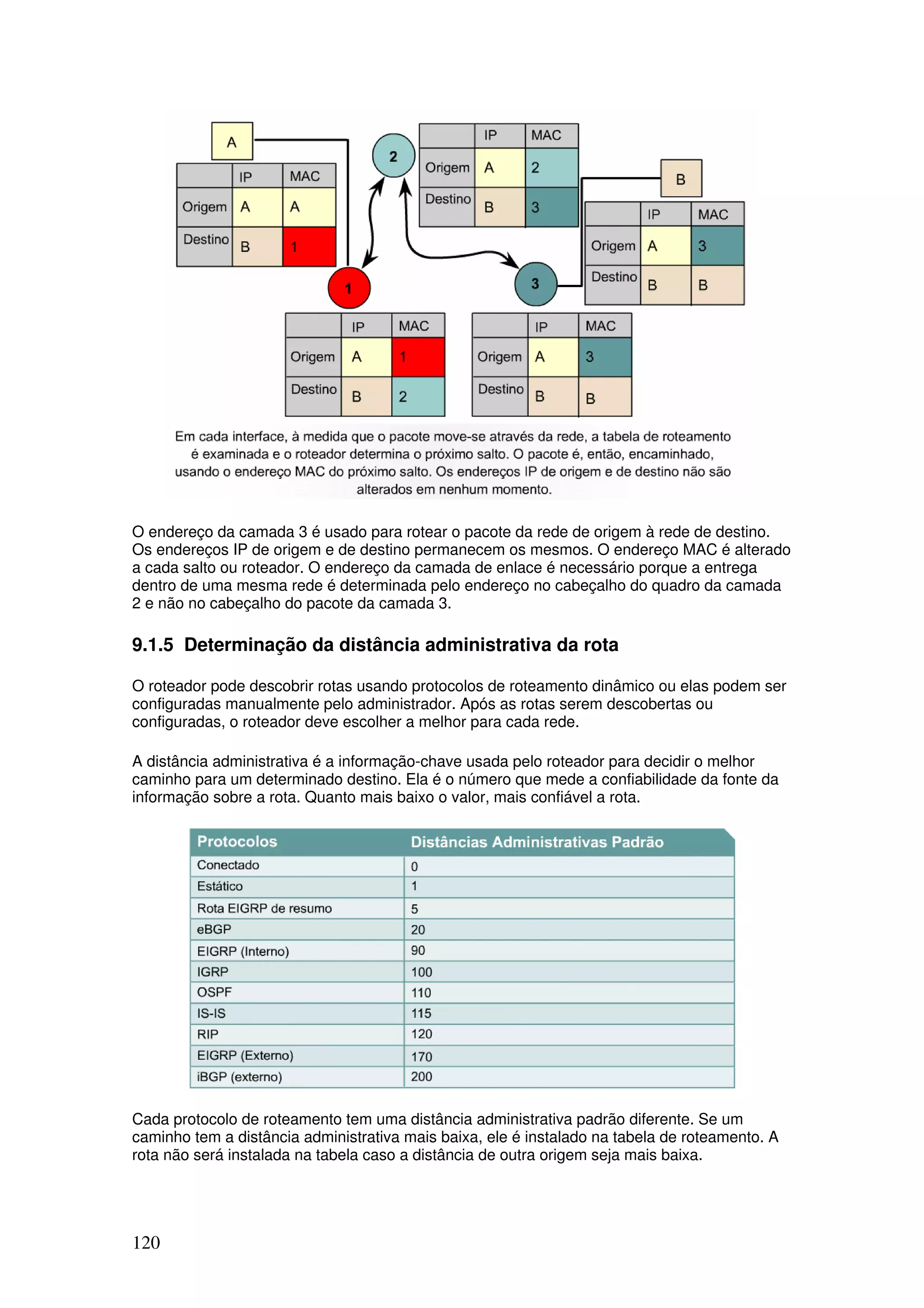 120
O endereço da camada 3 é usado para rotear o pacote da rede de origem à rede de destino.
Os endereços IP de origem e de destino permanecem os mesmos. O endereço MAC é alterado
a cada salto ou roteador. O endereço da camada de enlace é necessário porque a entrega
dentro de uma mesma rede é determinada pelo endereço no cabeçalho do quadro da camada
2 e não no cabeçalho do pacote da camada 3.
9.1.5 Determinação da distância administrativa da rota
O roteador pode descobrir rotas usando protocolos de roteamento dinâmico ou elas podem ser
configuradas manualmente pelo administrador. Após as rotas serem descobertas ou
configuradas, o roteador deve escolher a melhor para cada rede.
A distância administrativa é a informação-chave usada pelo roteador para decidir o melhor
caminho para um determinado destino. Ela é o número que mede a confiabilidade da fonte da
informação sobre a rota. Quanto mais baixo o valor, mais confiável a rota.
Cada protocolo de roteamento tem uma distância administrativa padrão diferente. Se um
caminho tem a distância administrativa mais baixa, ele é instalado na tabela de roteamento. A
rota não será instalada na tabela caso a distância de outra origem seja mais baixa.
 