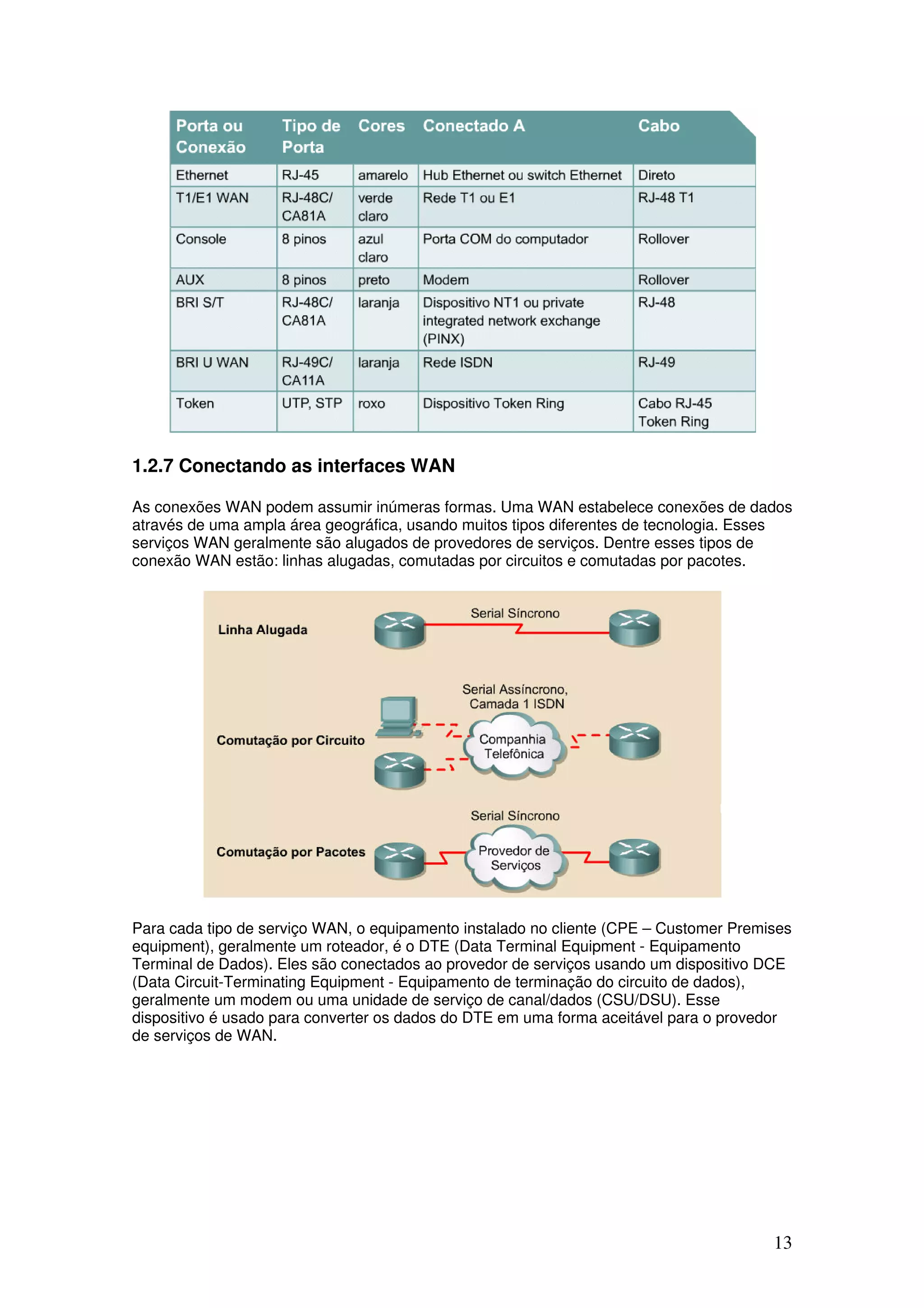 13
1.2.7 Conectando as interfaces WAN
As conexões WAN podem assumir inúmeras formas. Uma WAN estabelece conexões de dados
através de uma ampla área geográfica, usando muitos tipos diferentes de tecnologia. Esses
serviços WAN geralmente são alugados de provedores de serviços. Dentre esses tipos de
conexão WAN estão: linhas alugadas, comutadas por circuitos e comutadas por pacotes.
Para cada tipo de serviço WAN, o equipamento instalado no cliente (CPE – Customer Premises
equipment), geralmente um roteador, é o DTE (Data Terminal Equipment - Equipamento
Terminal de Dados). Eles são conectados ao provedor de serviços usando um dispositivo DCE
(Data Circuit-Terminating Equipment - Equipamento de terminação do circuito de dados),
geralmente um modem ou uma unidade de serviço de canal/dados (CSU/DSU). Esse
dispositivo é usado para converter os dados do DTE em uma forma aceitável para o provedor
de serviços de WAN.
 