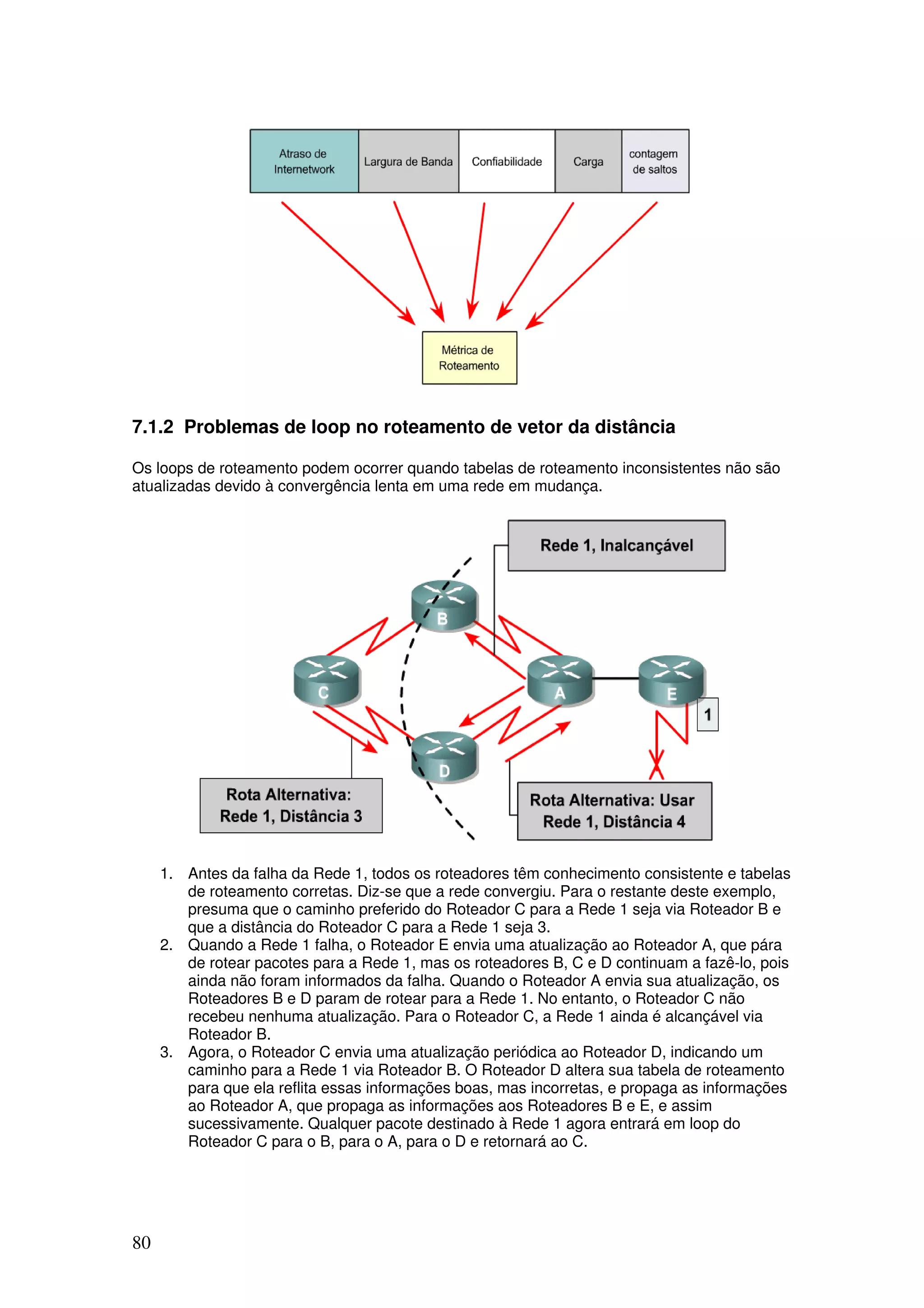 80
7.1.2 Problemas de loop no roteamento de vetor da distância
Os loops de roteamento podem ocorrer quando tabelas de roteamento inconsistentes não são
atualizadas devido à convergência lenta em uma rede em mudança.
1. Antes da falha da Rede 1, todos os roteadores têm conhecimento consistente e tabelas
de roteamento corretas. Diz-se que a rede convergiu. Para o restante deste exemplo,
presuma que o caminho preferido do Roteador C para a Rede 1 seja via Roteador B e
que a distância do Roteador C para a Rede 1 seja 3.
2. Quando a Rede 1 falha, o Roteador E envia uma atualização ao Roteador A, que pára
de rotear pacotes para a Rede 1, mas os roteadores B, C e D continuam a fazê-lo, pois
ainda não foram informados da falha. Quando o Roteador A envia sua atualização, os
Roteadores B e D param de rotear para a Rede 1. No entanto, o Roteador C não
recebeu nenhuma atualização. Para o Roteador C, a Rede 1 ainda é alcançável via
Roteador B.
3. Agora, o Roteador C envia uma atualização periódica ao Roteador D, indicando um
caminho para a Rede 1 via Roteador B. O Roteador D altera sua tabela de roteamento
para que ela reflita essas informações boas, mas incorretas, e propaga as informações
ao Roteador A, que propaga as informações aos Roteadores B e E, e assim
sucessivamente. Qualquer pacote destinado à Rede 1 agora entrará em loop do
Roteador C para o B, para o A, para o D e retornará ao C.
 