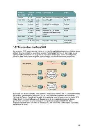 13
1.2.7 Conectando as interfaces WAN
As conexões WAN podem assumir inúmeras formas. Uma WAN estabelece conexões de dados
através de uma ampla área geográfica, usando muitos tipos diferentes de tecnologia. Esses
serviços WAN geralmente são alugados de provedores de serviços. Dentre esses tipos de
conexão WAN estão: linhas alugadas, comutadas por circuitos e comutadas por pacotes.
Para cada tipo de serviço WAN, o equipamento instalado no cliente (CPE – Customer Premises
equipment), geralmente um roteador, é o DTE (Data Terminal Equipment - Equipamento
Terminal de Dados). Eles são conectados ao provedor de serviços usando um dispositivo DCE
(Data Circuit-Terminating Equipment - Equipamento de terminação do circuito de dados),
geralmente um modem ou uma unidade de serviço de canal/dados (CSU/DSU). Esse
dispositivo é usado para converter os dados do DTE em uma forma aceitável para o provedor
de serviços de WAN.
 