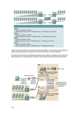 122
Todos os hosts conectados ao hub de rede local compartilham o mesmo domínio de colisão e a
mesma largura de banda. Isso significa que ocorrerão colisões com mais freqüência.
Os hubs de meios físicos compartilhados são geralmente usados no ambiente de um switch de
rede local para criar mais pontos de conexão na extremidade dos lances de cabos horizontais.
 