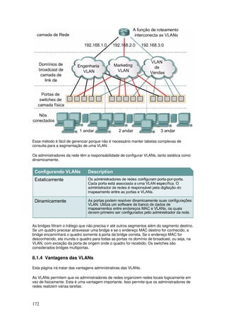 172
Esse método é fácil de gerenciar porque não é necessário manter tabelas complexas de
consulta para a segmentação de uma VLAN.
Os administradores da rede têm a responsabilidade de configurar VLANs, tanto estática como
dinamicamente.
As bridges filtram o tráfego que não precisa ir até outros segmentos além do segmento destino.
Se um quadro precisar atravessar uma bridge e se o endereço MAC destino for conhecido, a
bridge encaminhará o quadro somente à porta da bridge correta. Se o endereço MAC for
desconhecido, ela inunda o quadro para todas as portas no domínio de broadcast, ou seja, na
VLAN, com exceção da porta de origem onde o quadro foi recebido. Os switches são
considerados bridges multiportas.
8.1.4 Vantagens das VLANs
Esta página irá tratar das vantagens administrativas das VLANs.
As VLANs permitem que os administradores de redes organizem redes locais logicamente em
vez de fisicamente. Esta é uma vantagem importante. Isso permite que os administradores de
redes realizem várias tarefas:
 