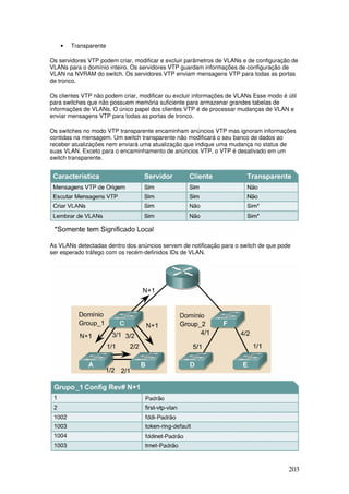 203
• Transparente
Os servidores VTP podem criar, modificar e excluir parâmetros de VLANs e de configuração de
VLANs para o domínio inteiro. Os servidores VTP guardam informações de configuração de
VLAN na NVRAM do switch. Os servidores VTP enviam mensagens VTP para todas as portas
de tronco.
Os clientes VTP não podem criar, modificar ou excluir informações de VLANs Esse modo é útil
para switches que não possuem memória suficiente para armazenar grandes tabelas de
informações de VLANs. O único papel dos clientes VTP é de processar mudanças de VLAN e
enviar mensagens VTP para todas as portas de tronco.
Os switches no modo VTP transparente encaminham anúncios VTP mas ignoram informações
contidas na mensagem. Um switch transparente não modificará o seu banco de dados ao
receber atualizações nem enviará uma atualização que indique uma mudança no status de
suas VLAN. Exceto para o encaminhamento de anúncios VTP, o VTP é desativado em um
switch transparente.
As VLANs detectadas dentro dos anúncios servem de notificação para o switch de que pode
ser esperado tráfego com os recém-definidos IDs de VLAN.
 