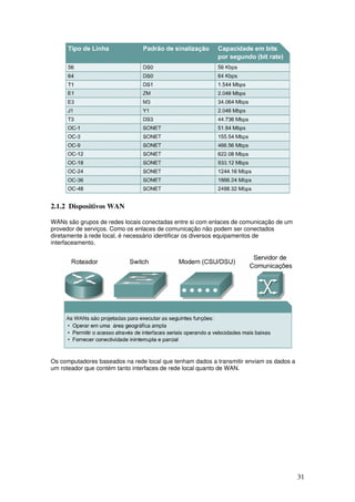 31
2.1.2 Dispositivos WAN
WANs são grupos de redes locais conectadas entre si com enlaces de comunicação de um
provedor de serviços. Como os enlaces de comunicação não podem ser conectados
diretamente à rede local, é necessário identificar os diversos equipamentos de
interfaceamento.
Os computadores baseados na rede local que tenham dados a transmitir enviam os dados a
um roteador que contém tanto interfaces de rede local quanto de WAN.
 