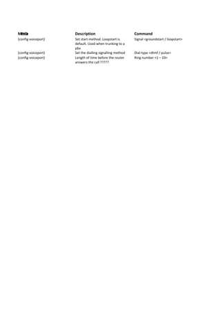 Mode Description Command
(config-voiceport) Set start method. Loopstart is
default. Used when trunking to a
pbx
Signal <groundstart / loopstart>
(config-voiceport) Set the dialling signalling method Dial-type <dtmf / pulse>
(config-voiceport) Length of time before the router
answers the call ?????
Ring number <1 – 10>
FXO
 