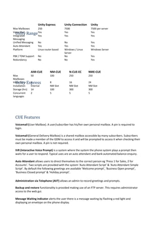 Unity Express Unity Connection Unity
Max Mailboxes 250 7500 7500 per server
Voice Mail Yes Yes Yes
Integrated
Messaging
Yes Yes Yes
Unified Messaging No No Yes
Auto Attendant Yes Yes Yes
Platform Linux router based Windows / Linux
Server
Windows Server
PBX / TDM Support No No Yes
Redundancy No No Yes
AIM-CUE NM-CUE N-CUE-EC NME-CUE
Max
Mailboxes
50 100 250 250
Voice Ports 6 8 16 24
Installation Internal NM Slot NM Slot NM Slot
Storage (hrs) 14 100 300 300
Concurrent
languages
2 5 5 5
Unity Range
Unity Express
CUE Features
Voicemail (User Mailbox). A user/subscriber has his/her own personal mailbox. A pin is required to
login.
Voicemail (General Delivery Mailbox) is a shared mailbox accessible by many subscribers. Subscribers
must be made a member of the GDM to access it and will be prompted to access it when checking their
own personal mailbox. A pin is not required.
IVR (Interactive Voice Prompt) is a system where the system the phone system plays a prompt then
waits for a user to respond. Typical uses are an auto attendant and bank automated balance enquiry.
Auto Attendant allows users to direct themselves to the correct person eg ‘Press 1 for Sales, 2 for
Accounts’. Two scripts are provided with the system ‘Auto Attendant Script’ & ‘Auto Attendant Simple
Script’. By default the following greetings are available ‘Welcome prompt’, ‘Business Open prompt’,
‘Business Closed prompt’ & ‘Holiday prompt’.
Administration via Telephone (AVT) allows an admin to record greetings and prompts.
Backup and restore functionality is provided making use of an FTP server. This requires administrator
access to the web gui.
Message Waiting indicator alerts the user there is a message waiting by flashing a red light and
displaying an envelope on the phone display.
 