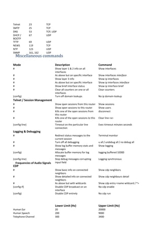 Telnet 23 TCP
SMTP 25 TCP
DNS 53 TCP, UDP
DHCP /
BOOTP
67 UDP
TFTP 69 UDP
NEWS 119 TCP
NTP 123 UDP
SNMP 161, 162 UDP
Mode Description Command
# Show layer 1 & 2 info on all
interfaces
Show interfaces
# As above but on specific interface Show interfaces interface
# Show layer 3 info Show ip interfaces
# As above but on specific interface Show ip interfaces interface
# Show brief interface status Show ip interface brief
# Clear all counters on one or all
interfaces
Clear counters
(config) Turn off domain lookups No ip domain-lookup
Telnet / Session Management
# Show open sessions from this router Show sessions
# Show open sessions to this router Show users
# Kills one of the open sessions from
this router
disconnect
# Kills one of the open sessions to this
router
Clear line <x>
(config-line) Timeout on the particular line
connection
Exec-timeout minutes seconds
Logging & Debugging
# Redirect status messages to the
current session
Terminal monitor
# Turn off all debugging u all / undebug all / no debug all
# Show log buffer memory stats and
messages
Show logging
(config) Allocate buffer memory for log
messages
logging buffered 32000
(config-line) Stop debug messages corrupting
input field
Logging synchronous
CDP
# Show basic info on connected
neighbors
Show cdp neighbors
# Show detailed info on connected
neighbors
Show cdp neighbours detail
# As above but with wildcards Show cdp entry <name wildcard / *>
(config-if) Disable CDP broadcast on an
interface
No cdp enable
(config) Disable CDP entirely No cdp run
Lower Limit (Hz) Upper Limit (Hz)
Human Ear 20 20000
Human Speech 200 9000
Telephone Channel 300 3400
Miscellaneous commands
Frequencies of Audio Signals
 