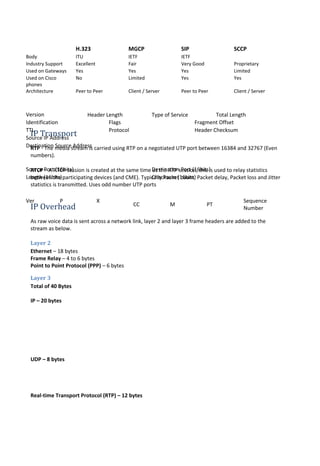 H.323 MGCP SIP SCCP
Body ITU IETF IETF
Industry Support Excellent Fair Very Good Proprietary
Used on Gateways Yes Yes Yes Limited
Used on Cisco
phones
No Limited Yes Yes
Architecture Peer to Peer Client / Server Peer to Peer Client / Server
Version Header Length Type of Service Total Length
Identification Flags Fragment Offset
TTL Protocol Header Checksum
Source IP Address
Destination Source Address
Source Port (16bits) Destination Port (16bits)
Length (16bits) Checksum (16bits)
Ver P X
CC M PT
Sequence
Number
IP Transport
RTP - The media stream is carried using RTP on a negotiated UTP port between 16384 and 32767 (Even
numbers).
RTCP – A RTCP session is created at the same time as the RTP session, this is used to relay statistics
between the participating devices (and CME). Typically Packet count, Packet delay, Packet loss and Jitter
statistics is transmitted. Uses odd number UTP ports
IP Overhead
As raw voice data is sent across a network link, layer 2 and layer 3 frame headers are added to the
stream as below.
Layer 2
Ethernet – 18 bytes
Frame Relay – 4 to 6 bytes
Point to Point Protocol (PPP) – 6 bytes
Layer 3
Total of 40 Bytes
IP – 20 bytes
UDP – 8 bytes
Real-time Transport Protocol (RTP) – 12 bytes
 