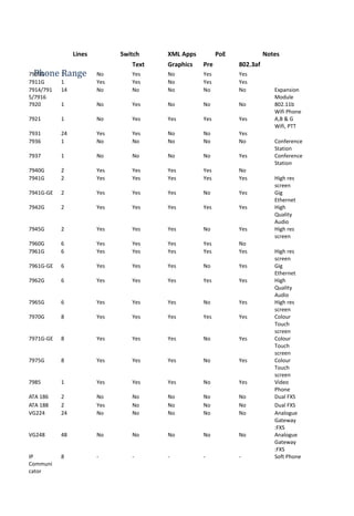 Lines Switch XML Apps PoE Notes
Text Graphics Pre 802.3af
7906G 1 No Yes No Yes Yes
7911G 1 Yes Yes No Yes Yes
7914/791
5/7916
14 No No No No No Expansion
Module
7920 1 No Yes No No No 802.11b
Wifi Phone
7921 1 No Yes Yes Yes Yes A,B & G
Wifi, PTT
7931 24 Yes Yes No No Yes
7936 1 No No No No No Conference
Station
7937 1 No No No No Yes Conference
Station
7940G 2 Yes Yes Yes Yes No
7941G 2 Yes Yes Yes Yes Yes High res
screen
7941G-GE 2 Yes Yes Yes No Yes Gig
Ethernet
7942G 2 Yes Yes Yes Yes Yes High
Quality
Audio
7945G 2 Yes Yes Yes No Yes High res
screen
7960G 6 Yes Yes Yes Yes No
7961G 6 Yes Yes Yes Yes Yes High res
screen
7961G-GE 6 Yes Yes Yes No Yes Gig
Ethernet
7962G 6 Yes Yes Yes Yes Yes High
Quality
Audio
7965G 6 Yes Yes Yes No Yes High res
screen
7970G 8 Yes Yes Yes Yes Yes Colour
Touch
screen
7971G-GE 8 Yes Yes Yes No Yes Colour
Touch
screen
7975G 8 Yes Yes Yes No Yes Colour
Touch
screen
7985 1 Yes Yes Yes No Yes Video
Phone
ATA 186 2 No No No No No Dual FXS
ATA 188 2 Yes No No No No Dual FXS
VG224 24 No No No No No Analogue
Gateway
:FXS
VG248 48 No No No No No Analogue
Gateway
:FXS
IP
Communi
cator
8 - - - - - Soft Phone
Phone Range
 