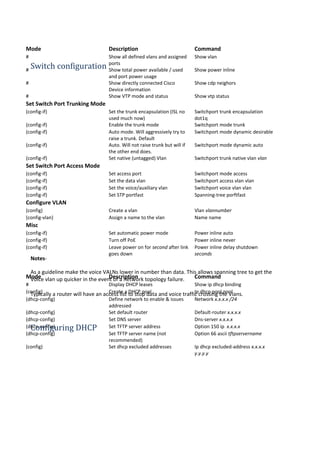Mode Description Command
# Show all defined vlans and assigned
ports
Show vlan
# Show total power available / used
and port power usage
Show power inline
# Show directly connected Cisco
Device information
Show cdp neighors
# Show VTP mode and status Show vtp status
Set Switch Port Trunking Mode
(config-if) Set the trunk encapsulation (ISL no
used much now)
Switchport trunk encapsulation
dot1q
(config-if) Enable the trunk mode Switchport mode trunk
(config-if) Auto mode. Will aggressively try to
raise a trunk. Default
Switchport mode dynamic desirable
(config-if) Auto. Will not raise trunk but will if
the other end does.
Switchport mode dynamic auto
(config-if) Set native (untagged) Vlan Switchport trunk native vlan vlan
Set Switch Port Access Mode
(config-if) Set access port Switchport mode access
(config-if) Set the data vlan Switchport access vlan vlan
(config-if) Set the voice/auxiliary vlan Switchport voice vlan vlan
(config-if) Set STP portfast Spanning-tree porftfast
Configure VLAN
(config) Create a vlan Vlan vlannumber
(config-vlan) Assign a name to the vlan Name name
Misc
(config-if) Set automatic power mode Power inline auto
(config-if) Turn off PoE Power inline never
(config-if) Leave power on for second after link
goes down
Power inline delay shutdown
seconds
Mode Description Command
# Display DHCP leases Show ip dhcp binding
(config) Create a DHCP pool Ip dhcp pool pool
(dhcp-config) Define network to enable & issues
addressed
Network x.x.x.x /24
(dhcp-config) Set default router Default-router x.x.x.x
(dhcp-config) Set DNS server Dns-server x.x.x.x
(dhcp-config) Set TFTP server address Option 150 ip x.x.x.x
(dhcp-config) Set TFTP server name (not
recommended)
Option 66 ascii tftpservername
(config) Set dhcp excluded addresses Ip dhcp excluded-address x.x.x.x
y.y.y.y
Switch configuration
Notes-
As a guideline make the voice VALNs lower in number than data. This allows spanning tree to get the
Voice vlan up quicker in the event of a network topology failure.
Typically a router will have an access list to stop data and voice traffic crossing the Vlans.
Configuring DHCP
 