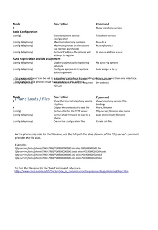 Mode Description Command
# Show telephony-service
Basic Configuration
(config) Go to telephone service
configuration
Telephony-service
(config-telephony) Maximum directory numbers Max-dn x
(config-telephony) Maximum phones on the system
(up licenses purchased)
Max-ephones x
(config-telephony) Defines IP address the phones will
attempt to register
Ip source-address x.x.x.x
Auto Registration and DN assignment
(config-telephony) Disable automatically registering
ephones
No auto-reg-ephone
(config-telephony) Configure ephone-dn to ephone
auto assignment
Auto assign x to y
(config-telephony) Allow time admin from the GUI Time-webedit
(config-telephony) Allow DN admin from GUI. Required
for CUE
Dn-webedit
Mode Description Command
# Show the internal telephony service
tftp files
show telephony-service tftp-
bindings
# Display the contents of a text file More filename
(config) Define a file for the TFTP server Tftp-server filename alias name
(config-telephony) Define what firmware to load to a
phone
Load phonemodel filename
(config-telephony) Create the configuration files Create cnf-files
‘Ip source-address’ can be set to a loopback interface if supporting phones on more than one interface.
The network and phones must have routes to this address.
Phone Loads / files
As the phone only asks for the filename, not the full path the alias element of the ‘tftp-server’ command
provides the file alias.
Examples-
Tftp-server flash:/phone/7940-7960/P00308000500.bin alias P00308000500.bin
Tftp-server flash:/phone/7940-7960/P00308000500.loads alias P00308000500.loads
Tftp-server flash:/phone/7940-7960/P00308000500.sb2 alias P00308000500.sb2
Tftp-server flash:/phone/7940-7960/P00308000500.sbn alias P00308000500.sbn
To find the filename for the ‘Load’ command reference-
http://www.cisco.com/en/US/docs/voice_ip_comm/cucme/requirements/guide/cme43spc.htm
 