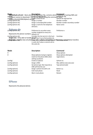 Mode Description Command
(config) Create a single line dn Ephone-dn tag
(config) Create a dual line dn Ephone-dn tag dual-line
(config-ephone-dn) Assign a number Number number
(config-ephone-dn) Assign a secondary/did number Number number secondary number
(config-ephone-dn) Assign a name for the telephone
directory
Name name
(config-ephone-dn) Preference to use when same
number assigned to many dn’s.
Default is 0.
Preference x
(config-ephone-dn) Consider this the last dn in the hunt
group. Don’t try to find another dn.
Huntstop
(config-ephone-dn) If any /line channel on a dual line dn
is used, don’t place a second call on
the same dn.
Huntstop channel
Mode Description Command
# Show ephone
# Show ephones trying to register.
Useful to find phone MAC when
setting up phones
Show ephone attempted-
registrations
(config) Create an ephone Ephone no
(config-ephone) Assign a MAC Mac-address xxxx.xxxx.xxxx
(config-ephone) Set phone type. Not required as
CME will find this out
Type phonemodel
(config-ephone) Assign a phone line with a dn Button x:y
(config-ephone) Cold reset phone Reset
(config-ephone) Warm reset phone Restart
XMLDefault.cnf.xml – Basic phone configuration file, contains what IP address is hosting CME and
firmware names to download. This can be viewed using the command ‘more
system:/its/vrf1/XMLDefault.cnf.xml’
Ephone-dn
Represents the phone numbers.
Single Line - Only able to handle on call
Dual Line - Handles two simultaneous calls – allows call waiting, conferencing, consultative transfers
EPhone
Represents the physical phone.
 
