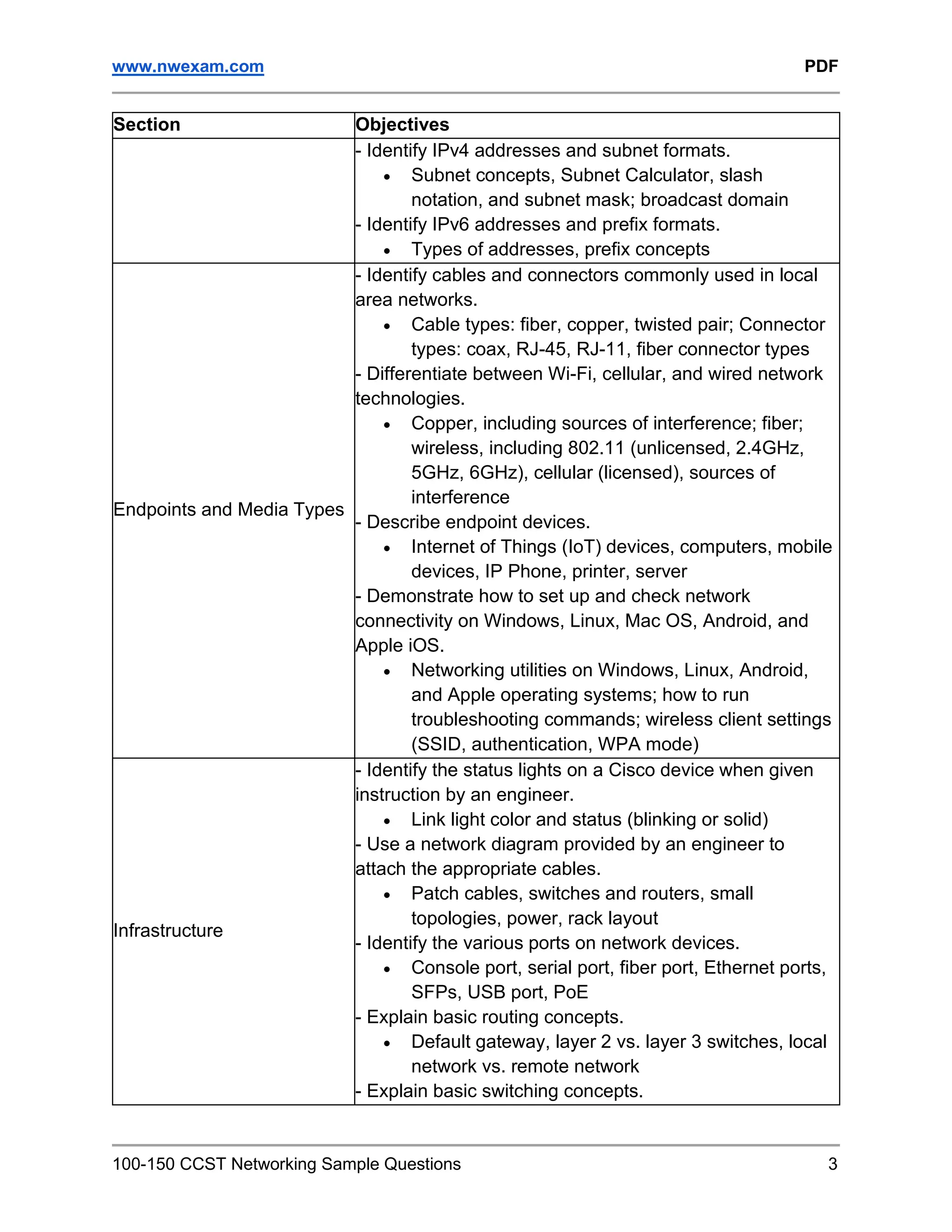 www.nwexam.com PDF
100-150 CCST Networking Sample Questions 3
Section Objectives
- Identify IPv4 addresses and subnet formats.
• Subnet concepts, Subnet Calculator, slash
notation, and subnet mask; broadcast domain
- Identify IPv6 addresses and prefix formats.
• Types of addresses, prefix concepts
Endpoints and Media Types
- Identify cables and connectors commonly used in local
area networks.
• Cable types: fiber, copper, twisted pair; Connector
types: coax, RJ-45, RJ-11, fiber connector types
- Differentiate between Wi-Fi, cellular, and wired network
technologies.
• Copper, including sources of interference; fiber;
wireless, including 802.11 (unlicensed, 2.4GHz,
5GHz, 6GHz), cellular (licensed), sources of
interference
- Describe endpoint devices.
• Internet of Things (IoT) devices, computers, mobile
devices, IP Phone, printer, server
- Demonstrate how to set up and check network
connectivity on Windows, Linux, Mac OS, Android, and
Apple iOS.
• Networking utilities on Windows, Linux, Android,
and Apple operating systems; how to run
troubleshooting commands; wireless client settings
(SSID, authentication, WPA mode)
Infrastructure
- Identify the status lights on a Cisco device when given
instruction by an engineer.
• Link light color and status (blinking or solid)
- Use a network diagram provided by an engineer to
attach the appropriate cables.
• Patch cables, switches and routers, small
topologies, power, rack layout
- Identify the various ports on network devices.
• Console port, serial port, fiber port, Ethernet ports,
SFPs, USB port, PoE
- Explain basic routing concepts.
• Default gateway, layer 2 vs. layer 3 switches, local
network vs. remote network
- Explain basic switching concepts.
 