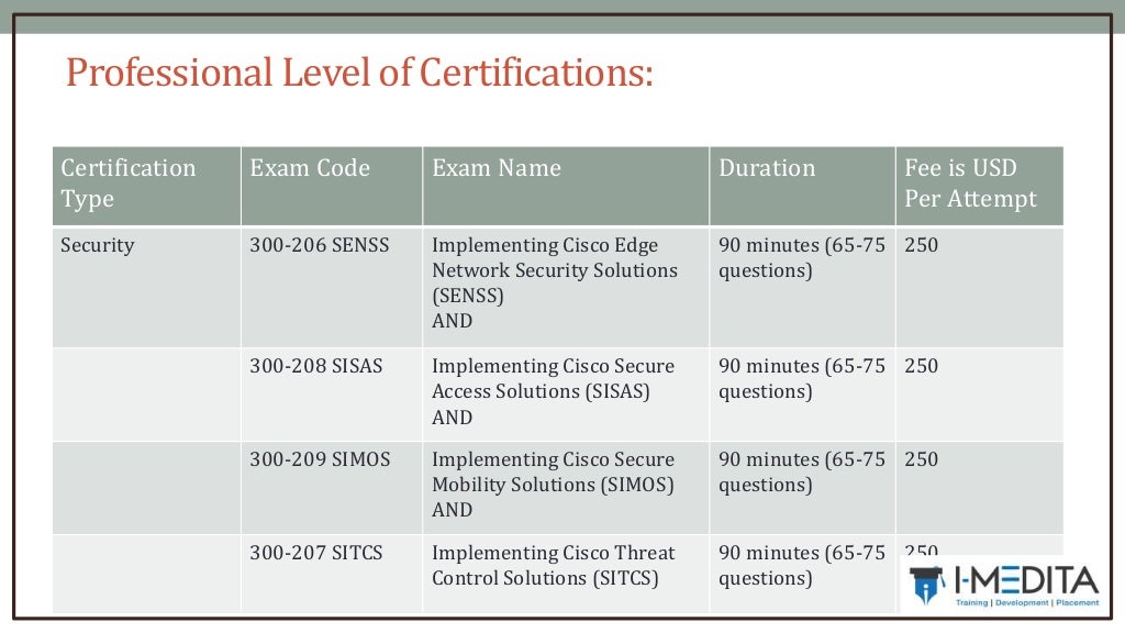 Cisco Certification Exam Code, Cost and Duration