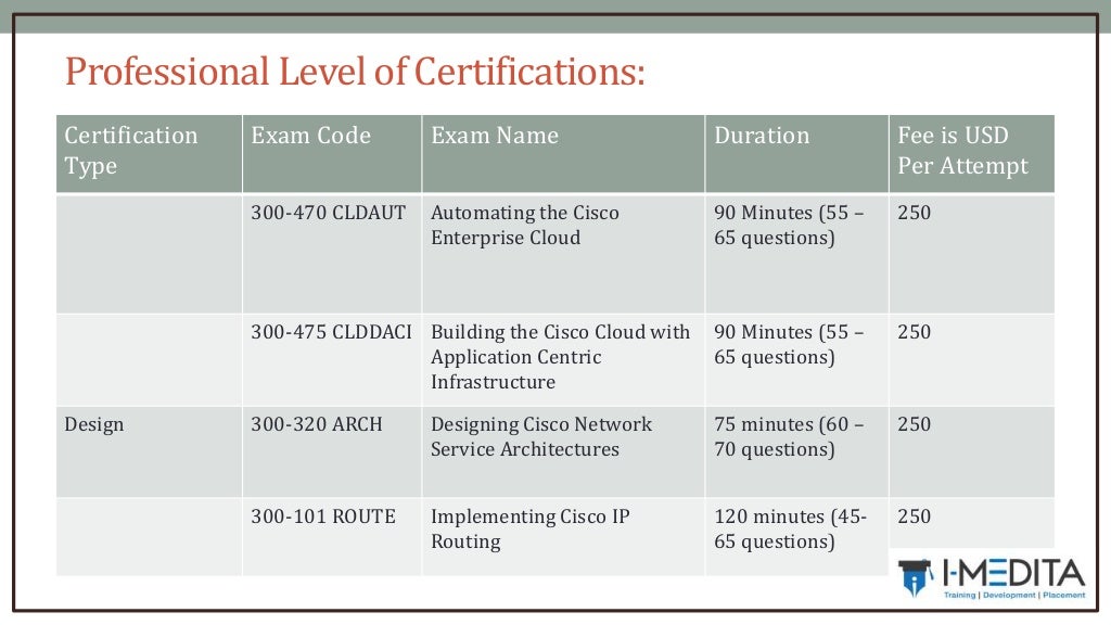 cisco-exam-price-list