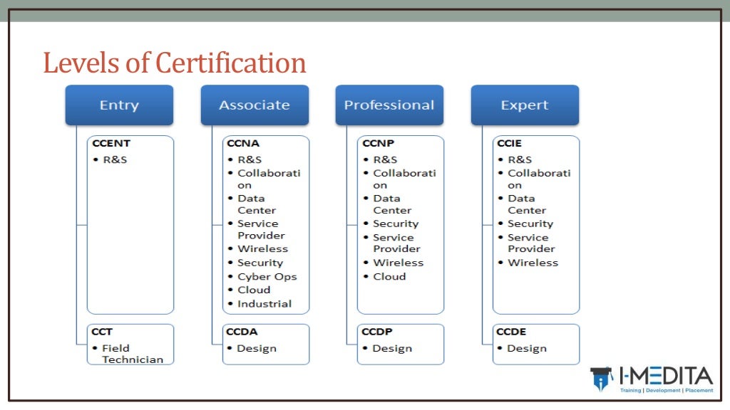 Cisco Certification Exam Code, Cost and Duration