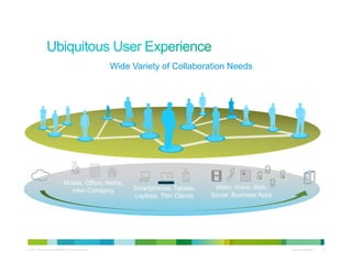 Wide Variety of Collaboration Needs




   Cloud                                                                                                        On-Premises


                                Mobile, Office, Home,
                                                                Smartphones, Tablets,    Video, Voice, Web,
                                  Inter-Company
                                                                Laptops, Thin Clients   Social, Business Apps




© 2011 Cisco and/or its affiliates. All rights reserved.                                                        Cisco Confidential   10
 