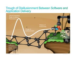 Cloud Computing
             Peak of Inflated
             Expectations



                                                                             Plateau of
                                                                             Productivity           $
                                                                                                          ¥
                                                           Trough of                                 €        £
                                                           disillusionment                                        $



                                                                                            Application
                                                                                            Delivery

          Platform,
          Infrastructure,
          Data Center
          Services

© 2011 Cisco and/or its affiliates. All rights reserved.                                                          Cisco Confidential   11
 