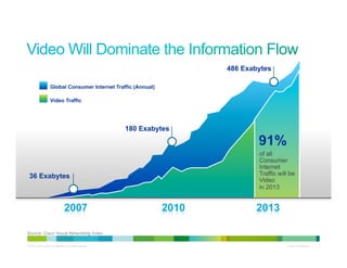 486 Exabytes

                     Global Consumer Internet Traffic (Annual)

                     Video Traffic




                                                           180 Exabytes

                                                                                  91%
                                                                                  of all
                                                                                  Consumer
                                                                                  Internet
 36 Exabytes                                                                      Traffic will be
                                                                                  Video
                                                                                  in 2013




Source: Cisco Visual Networking Index

© 2011 Cisco and/or its affiliates. All rights reserved.                                      Cisco Confidential   4
 