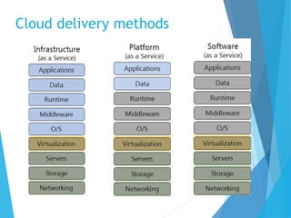 Cloud delivery methods
 