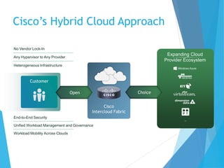 Expanding Cloud
Provider Ecosystem
…
Cisco
Intercloud Fabric
Cisco’s Hybrid Cloud Approach
Customer
Open
No Vendor Lock-In
Any Hypervisor to Any Provider
Heterogeneous Infrastructure
End-to-End Security
Unified Workload Management and Governance
Workload Mobility Across Clouds
Choice
 