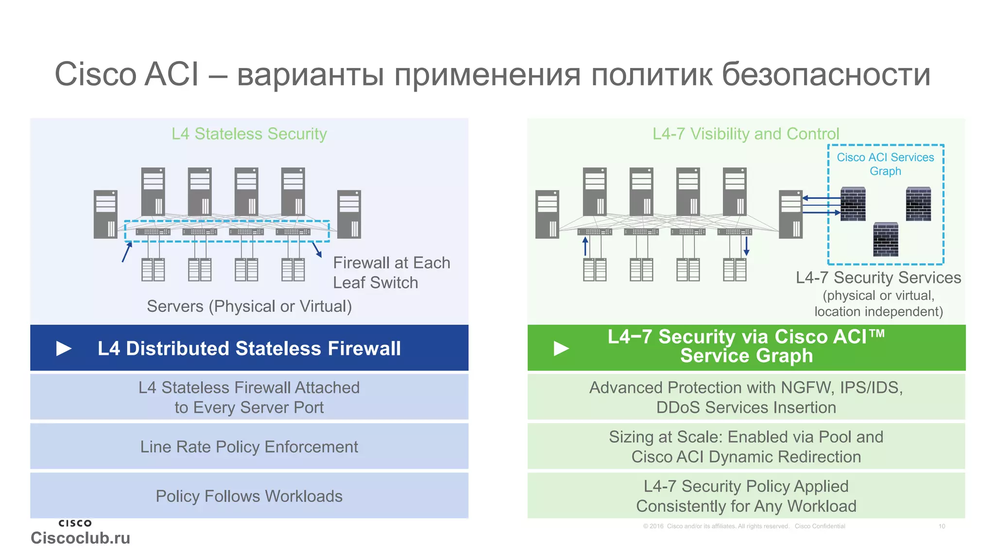 Ciscoclub.ru
Cisco ACI – варианты применения политик безопасности
L4 Stateless Security
Firewall at Each
Leaf Switch
Servers (Physical or Virtual)
► L4 Distributed Stateless Firewall
L4 Stateless Firewall Attached
to Every Server Port
Line Rate Policy Enforcement
Policy Follows Workloads
Advanced Protection with NGFW, IPS/IDS,
DDoS Services Insertion
Sizing at Scale: Enabled via Pool and
Cisco ACI Dynamic Redirection
L4-7 Security Policy Applied
Consistently for Any Workload
L4−7 Security via Cisco ACI™
Service Graph►
L4-7 Security Services
(physical or virtual,
location independent)
Cisco ACI Services
Graph
L4-7 Visibility and Control
 