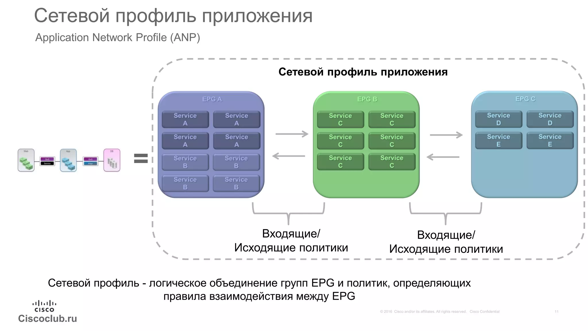 Ciscoclub.ru
Сетевой профиль приложения
Application Network Profile (ANP)
Входящие/
Исходящие политики
Сетевой профиль приложения
Сетевой профиль - логическое объединение групп EPG и политик, определяющих
правила взаимодействия между EPG
=
Входящие/
Исходящие политики
 