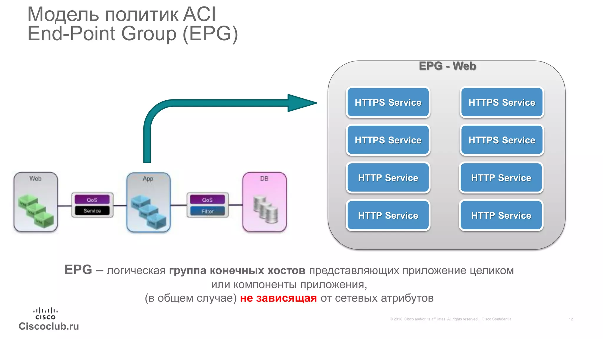 Ciscoclub.ru
Модель политик ACI
End-Point Group (EPG)
HTTPS Service
HTTPS Service
HTTPS Service
HTTPS Service
HTTP Service
HTTP Service
HTTP Service
HTTP Service
EPG - Web
EPG – логическая группа конечных хостов представляющих приложение целиком
или компоненты приложения,
(в общем случае) не зависящая от сетевых атрибутов
 