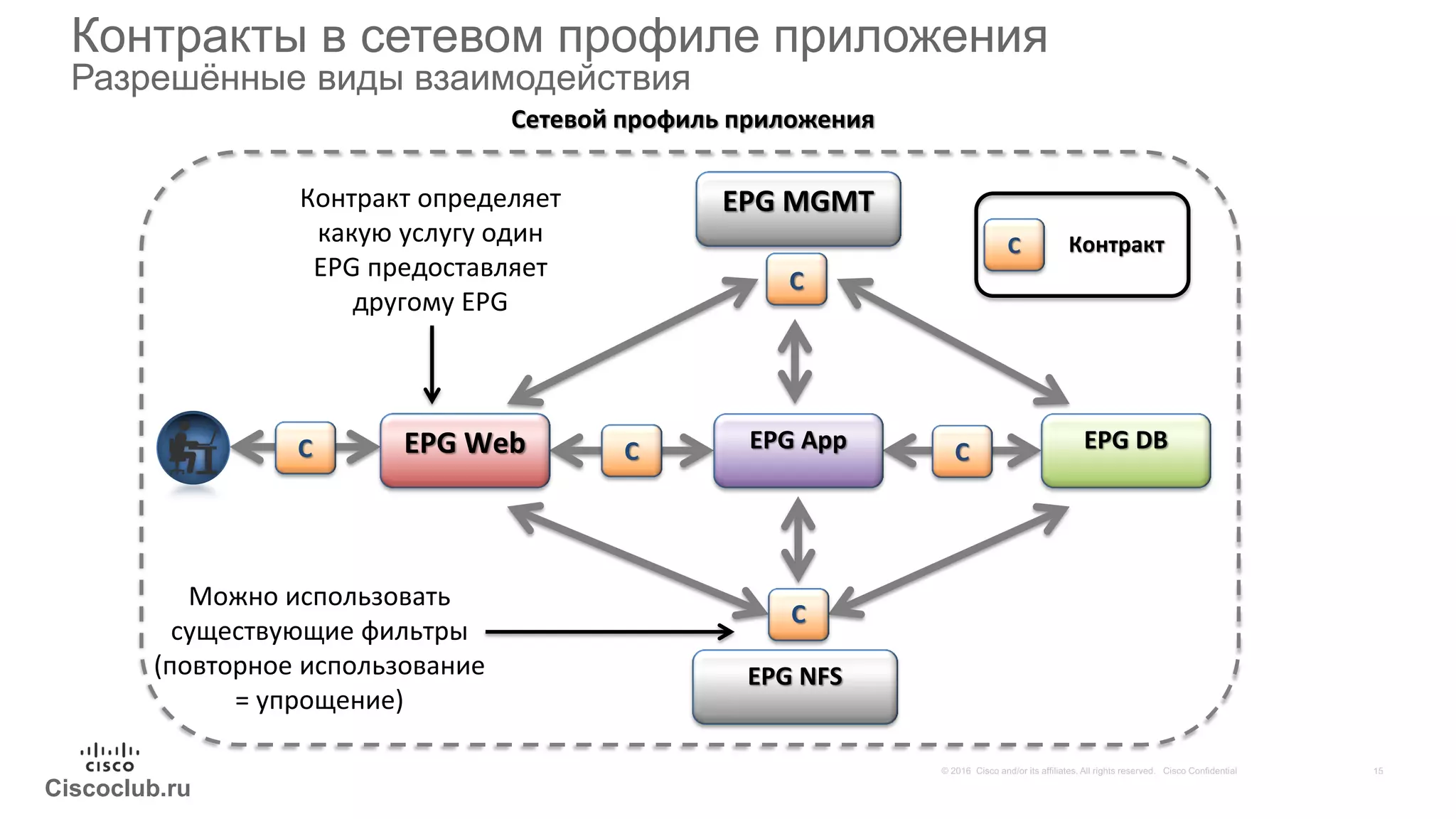Ciscoclub.ru
Контракты в сетевом профиле приложения
Разрешённые виды взаимодействия
Сетевой профиль приложения
C Контракт
Контракт определяет
какую услугу один
EPG предоставляет
другому EPG
Можно использовать
существующие фильтры
(повторное использование
= упрощение)
C
C
EPG NFS
EPG MGMT
EPG DBEPG AppEPG WebC CC
 