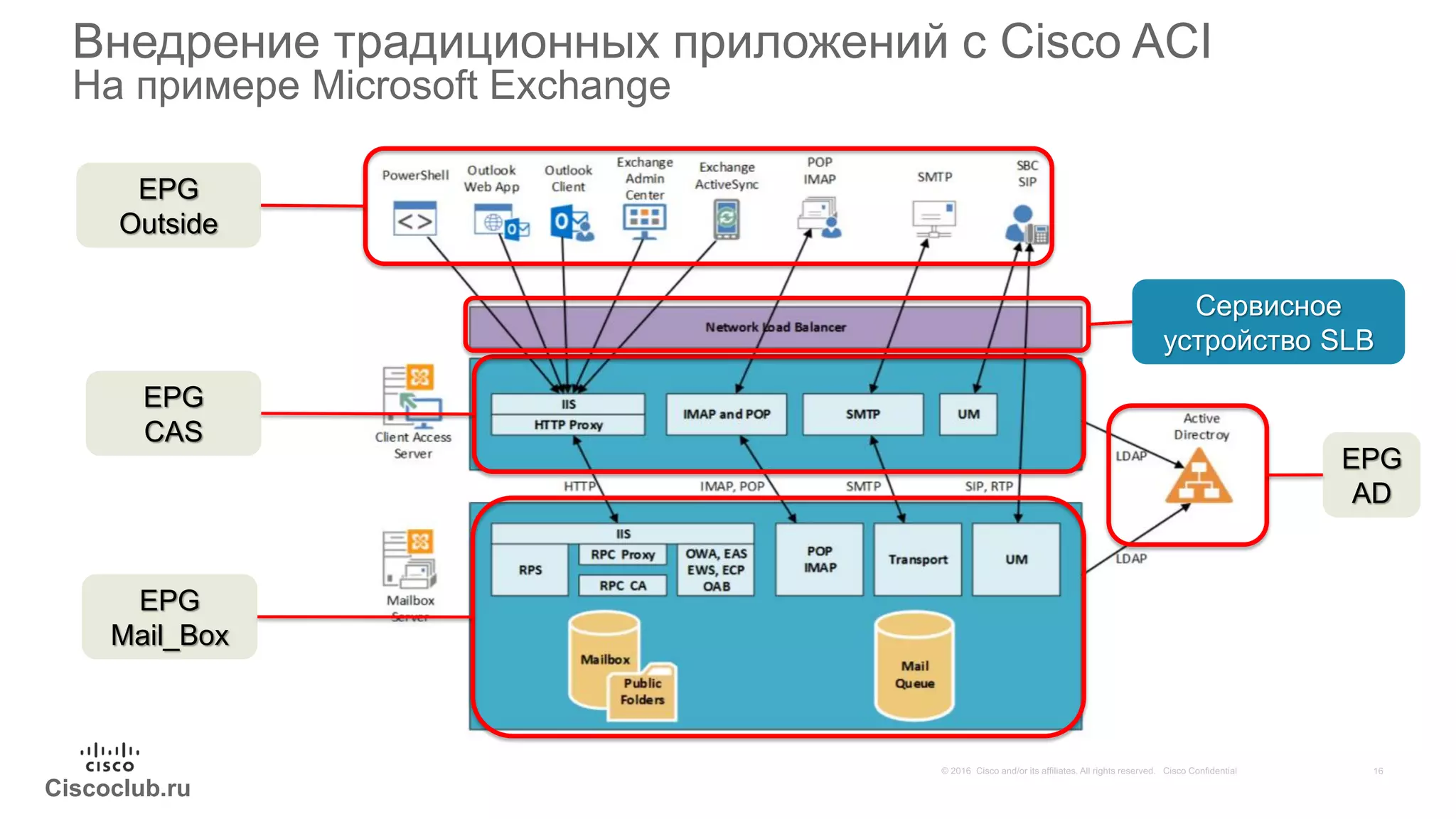 Ciscoclub.ru
Внедрение традиционных приложений с Cisco ACI
На примере Microsoft Exchange
EPG
CAS
EPG
Mail_Box
EPG
AD
EPG
Outside
Сервисное
устройство SLB
 