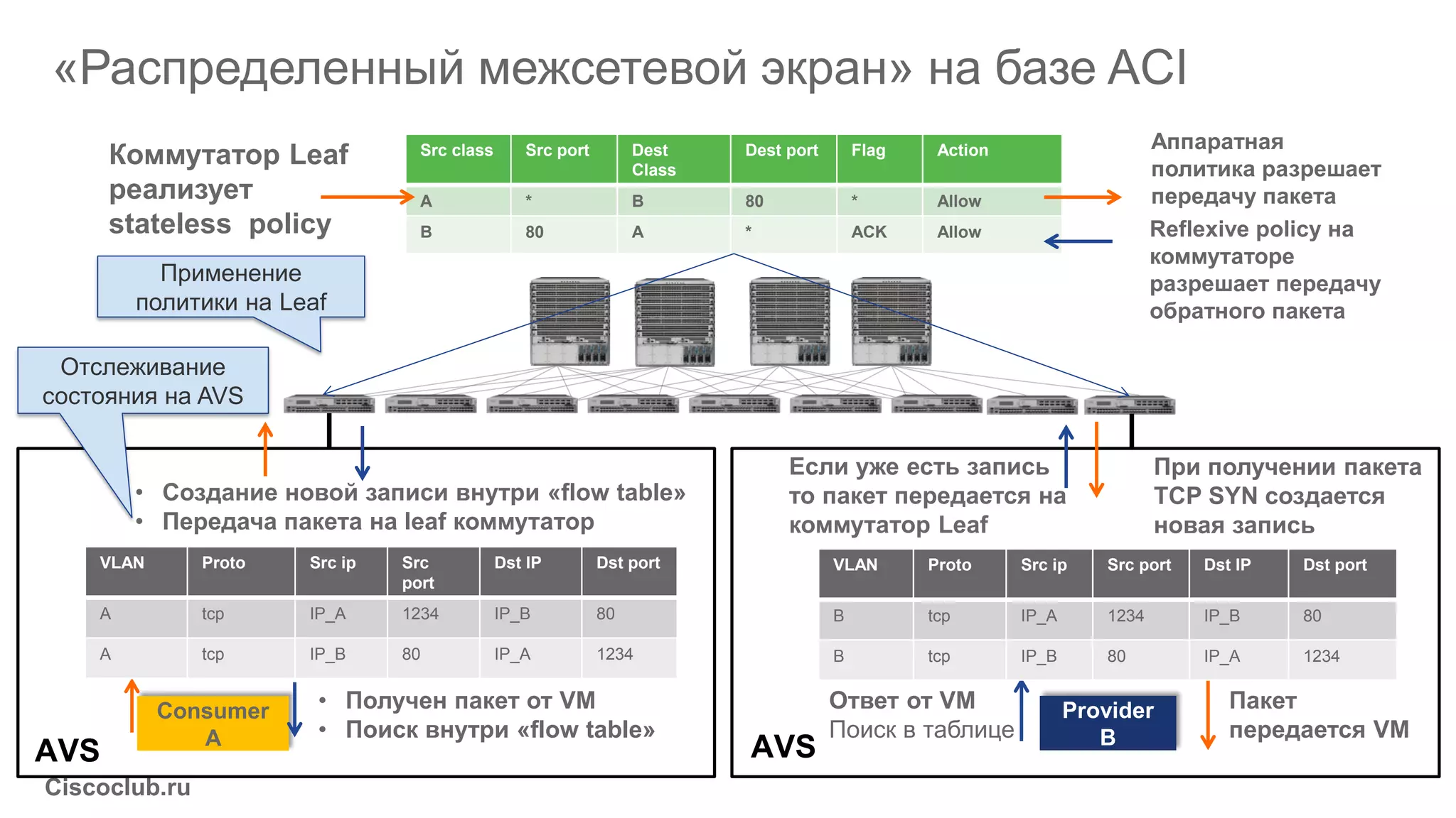Ciscoclub.ru
«Распределенный межсетевой экран» на базе ACI
Provider
B
Consumer
A
Src class Src port Dest
Class
Dest port Flag Action
A * B 80 * Allow
B 80 A * ACK Allow
• Создание новой записи внутри «flow table»
• Передача пакета на leaf коммутатор
Коммутатор Leaf
реализует
stateless policy
Аппаратная
политика разрешает
передачу пакета
При получении пакета
TCP SYN создается
новая запись
Пакет
передается VM
• Получен пакет от VM
• Поиск внутри «flow table»
VLAN Proto Src ip Src
port
Dst IP Dst port
A tcp IP_A 1234 IP_B 80
A tcp IP_B 80 IP_A 1234
VLAN Proto Src ip Src port Dst IP Dst port
B tcp IP_A 1234 IP_B 80
B tcp IP_B 80 IP_A 1234
Если уже есть запись
то пакет передается на
коммутатор Leaf
Применение
политики на Leaf
Отслеживание
состояния на AVS
Ответ от VM
Поиск в таблице
Reflexive policy на
коммутаторе
разрешает передачу
обратного пакета
AVS AVS
 