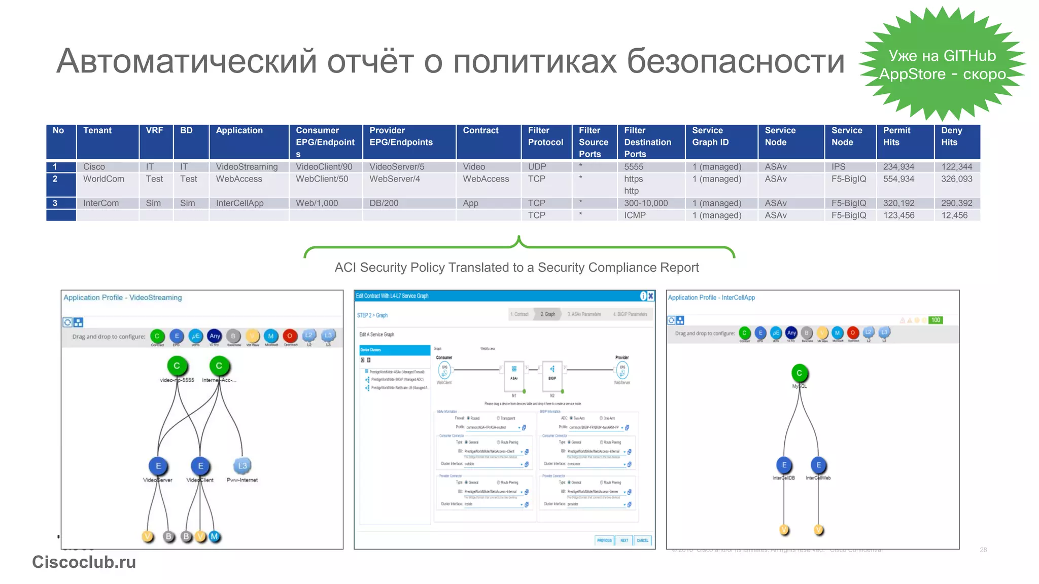 Ciscoclub.ru
Автоматический отчёт о политиках безопасности
No Tenant VRF BD Application Consumer
EPG/Endpoint
s
Provider
EPG/Endpoints
Contract Filter
Protocol
Filter
Source
Ports
Filter
Destination
Ports
Service
Graph ID
Service
Node
Service
Node
Permit
Hits
Deny
Hits
1 Cisco IT IT VideoStreaming VideoClient/90 VideoServer/5 Video UDP * 5555 1 (managed) ASAv IPS 234,934 122,344
2 WorldCom Test Test WebAccess WebClient/50 WebServer/4 WebAccess TCP * https
http
1 (managed) ASAv F5-BigIQ 554,934 326,093
3 InterCom Sim Sim InterCellApp Web/1,000 DB/200 App TCP * 300-10,000 1 (managed) ASAv F5-BigIQ 320,192 290,392
TCP * ICMP 1 (managed) ASAv F5-BigIQ 123,456 12,456
ACI Security Policy Translated to a Security Compliance Report
Уже на GITHub
AppStore - скоро
 