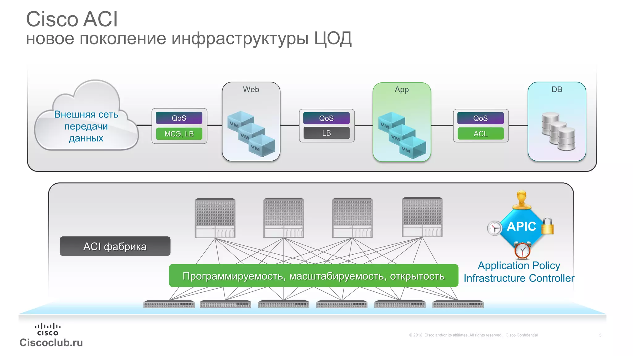 Ciscoclub.ru
Cisco ACI
новое поколение инфраструктуры ЦОД
ACI фабрика
Программируемость, масштабируемость, открытость
App DBWeb
Внешняя сеть
передачи
данных
QoS
ACL
QoS
LB
QoS
МСЭ, LB
Application Policy
Infrastructure Controller
APIC
 