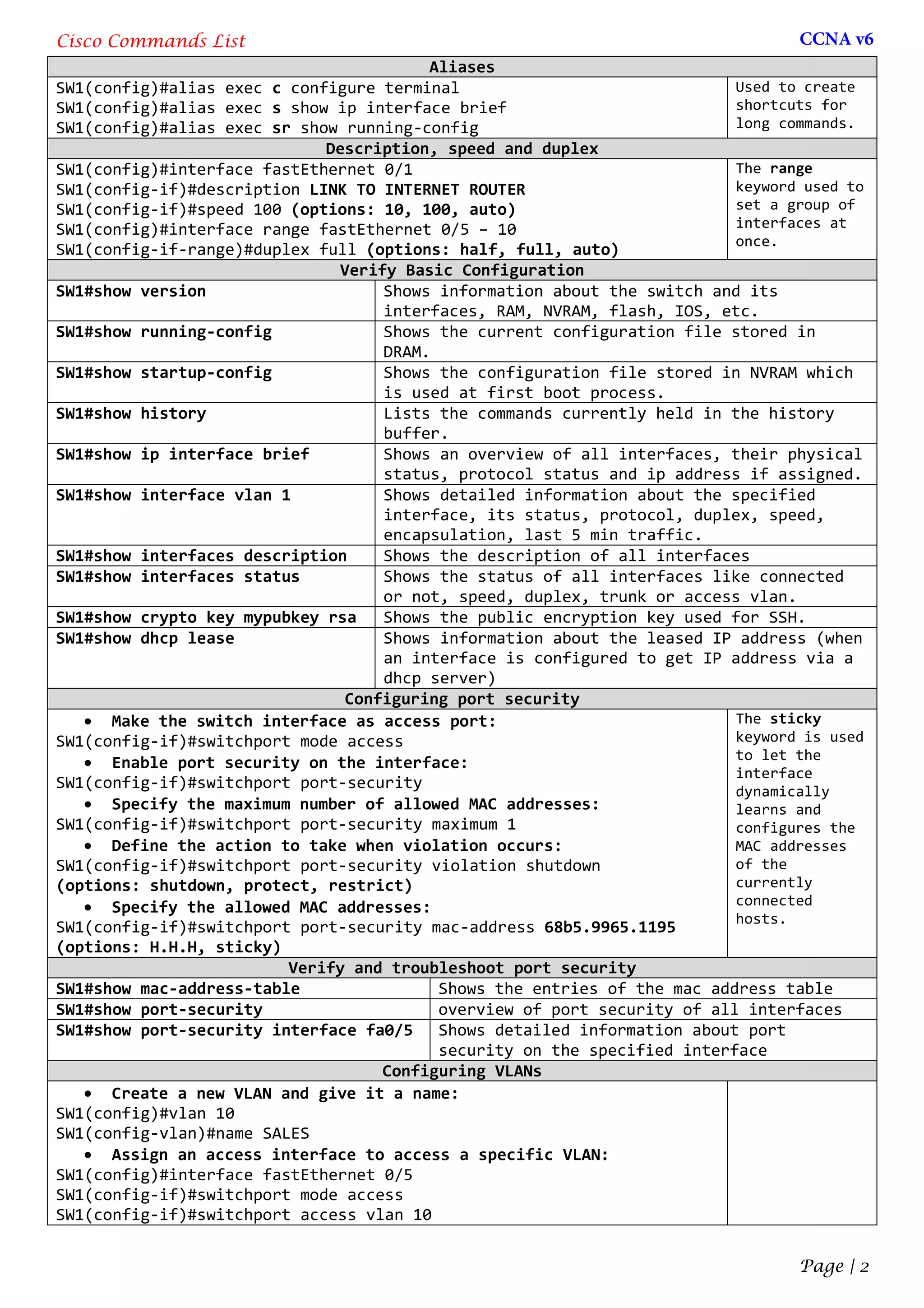 Cisco Commands List
Page | 2
Aliases
SW1(config)#alias exec c configure terminal
SW1(config)#alias exec s show ip interface brief
SW1(config)#alias exec sr show running-config
Used to create
shortcuts for
long commands.
Description, speed and duplex
SW1(config)#interface fastEthernet 0/1
SW1(config-if)#description LINK TO INTERNET ROUTER
SW1(config-if)#speed 100 (options: 10, 100, auto)
SW1(config)#interface range fastEthernet 0/5 – 10
SW1(config-if-range)#duplex full (options: half, full, auto)
The range
keyword used to
set a group of
interfaces at
once.
Verify Basic Configuration
SW1#show version Shows information about the switch and its
interfaces, RAM, NVRAM, flash, IOS, etc.
SW1#show running-config Shows the current configuration file stored in
DRAM.
SW1#show startup-config Shows the configuration file stored in NVRAM which
is used at first boot process.
SW1#show history Lists the commands currently held in the history
buffer.
SW1#show ip interface brief Shows an overview of all interfaces, their physical
status, protocol status and ip address if assigned.
SW1#show interface vlan 1 Shows detailed information about the specified
interface, its status, protocol, duplex, speed,
encapsulation, last 5 min traffic.
SW1#show interfaces description Shows the description of all interfaces
SW1#show interfaces status Shows the status of all interfaces like connected
or not, speed, duplex, trunk or access vlan.
SW1#show crypto key mypubkey rsa Shows the public encryption key used for SSH.
SW1#show dhcp lease Shows information about the leased IP address (when
an interface is configured to get IP address via a
dhcp server)
Configuring port security
• Make the switch interface as access port:
SW1(config-if)#switchport mode access
• Enable port security on the interface:
SW1(config-if)#switchport port-security
• Specify the maximum number of allowed MAC addresses:
SW1(config-if)#switchport port-security maximum 1
• Define the action to take when violation occurs:
SW1(config-if)#switchport port-security violation shutdown
(options: shutdown, protect, restrict)
• Specify the allowed MAC addresses:
SW1(config-if)#switchport port-security mac-address 68b5.9965.1195
(options: H.H.H, sticky)
The sticky
keyword is used
to let the
interface
dynamically
learns and
configures the
MAC addresses
of the
currently
connected
hosts.
Verify and troubleshoot port security
SW1#show mac-address-table Shows the entries of the mac address table
SW1#show port-security overview of port security of all interfaces
SW1#show port-security interface fa0/5 Shows detailed information about port
security on the specified interface
Configuring VLANs
• Create a new VLAN and give it a name:
SW1(config)#vlan 10
SW1(config-vlan)#name SALES
• Assign an access interface to access a specific VLAN:
SW1(config)#interface fastEthernet 0/5
SW1(config-if)#switchport mode access
SW1(config-if)#switchport access vlan 10
CCNA v6
 