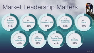 Cisco Confidential 3© 2013-2014 Cisco and/or its affiliates. All rights reserved.
Market Leadership Matters
No. 1
Voice
35%
No. 1
TelePresence
44%
No. 1
Web
Conferencing
41%
No. 1
Wireless LAN
50%
No. 2
x86 Blade
Servers
26%
No. 1
Routing
Edge/Core/
Access
51%
No. 1
Security
32%
No. 1
Switching
Modular/Fixed
66%
No. 2
Storage Area
Networks
41%
Q1CY14
 