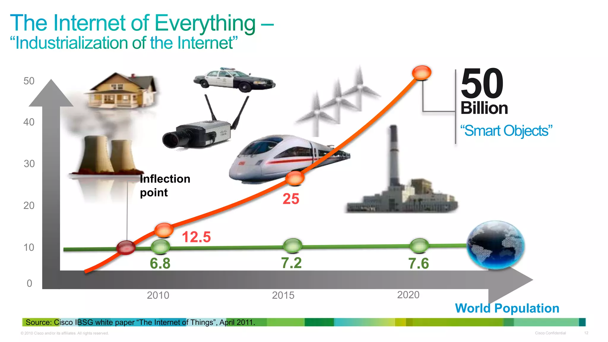 Billions (devices)

50
Billion

50

40

“Smart Objects”

30

Inflection
point
20

25

12.5

10

6.8

7.2

7.6

0

2010

2015

2020

World Population
Source: Cisco IBSG white paper “The Internet of Things”, April 2011.
© 2010 Cisco and/or its affiliates. All rights reserved.

Cisco Confidential

12

 