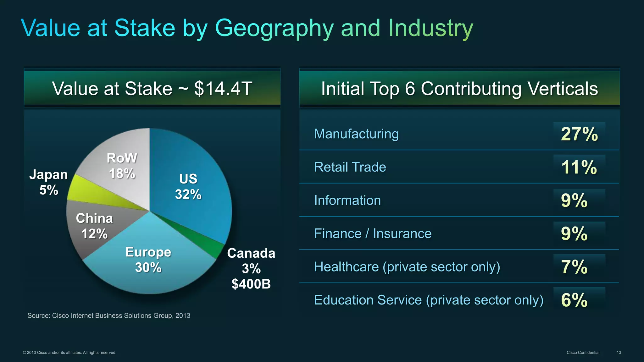 Value at Stake ~ $14.4T

Initial Top 6 Contributing Verticals
Manufacturing

Japan
5%

RoW
18%

Retail Trade

US
32%

Information

China
12%

Finance / Insurance
Europe
30%

Canada
3%
$400B

Healthcare (private sector only)
Education Service (private sector only)

Source: Cisco Internet Business Solutions Group, 2013

© 2013 Cisco and/or its affiliates. All rights reserved.

Cisco Confidential

13

 