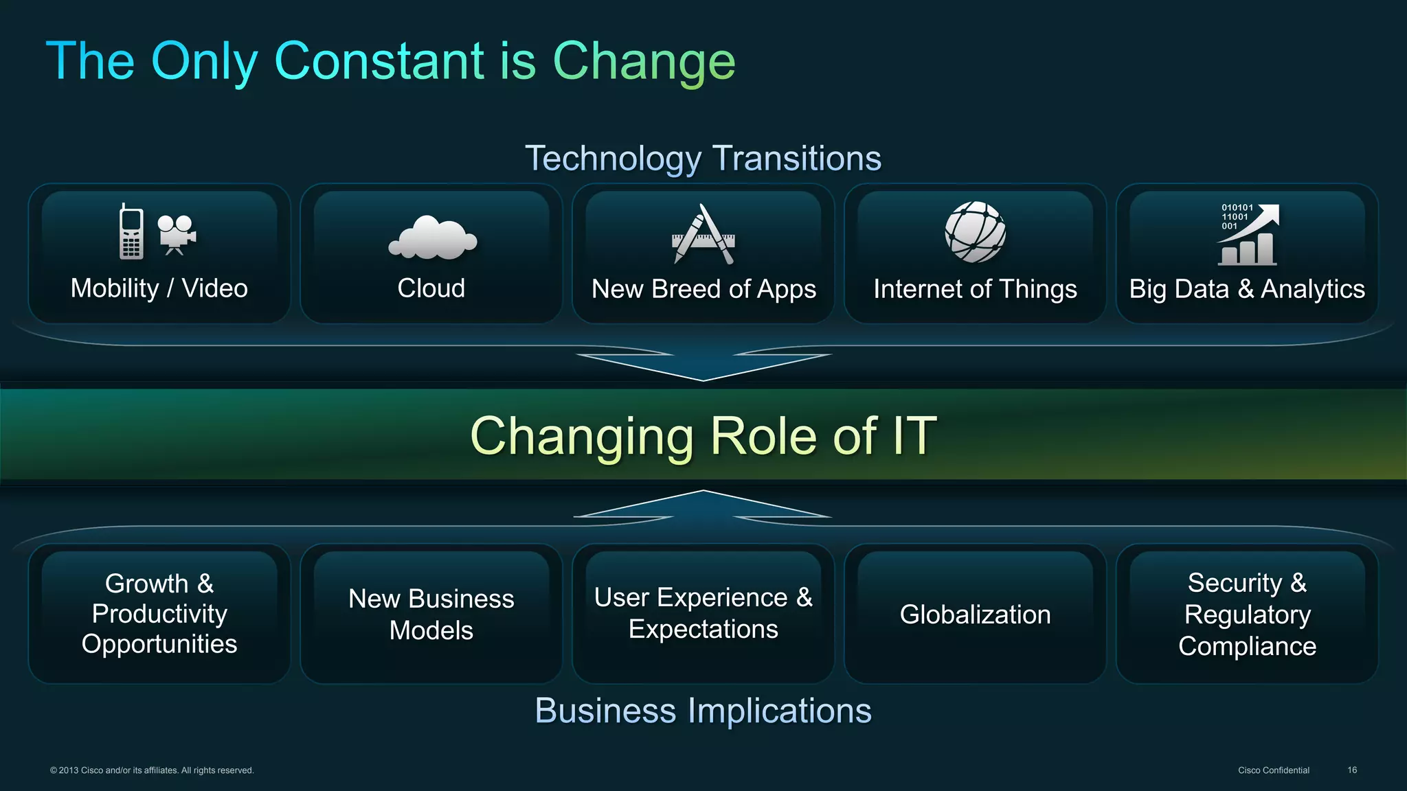 Mobility / Video

Cloud

New Breed of Apps

Growth &
Productivity
Opportunities

New Business
Models

User Experience &
Expectations

© 2013 Cisco and/or its affiliates. All rights reserved.

Internet of Things

Big Data & Analytics

Globalization

Security &
Regulatory
Compliance

Cisco Confidential

16

 
