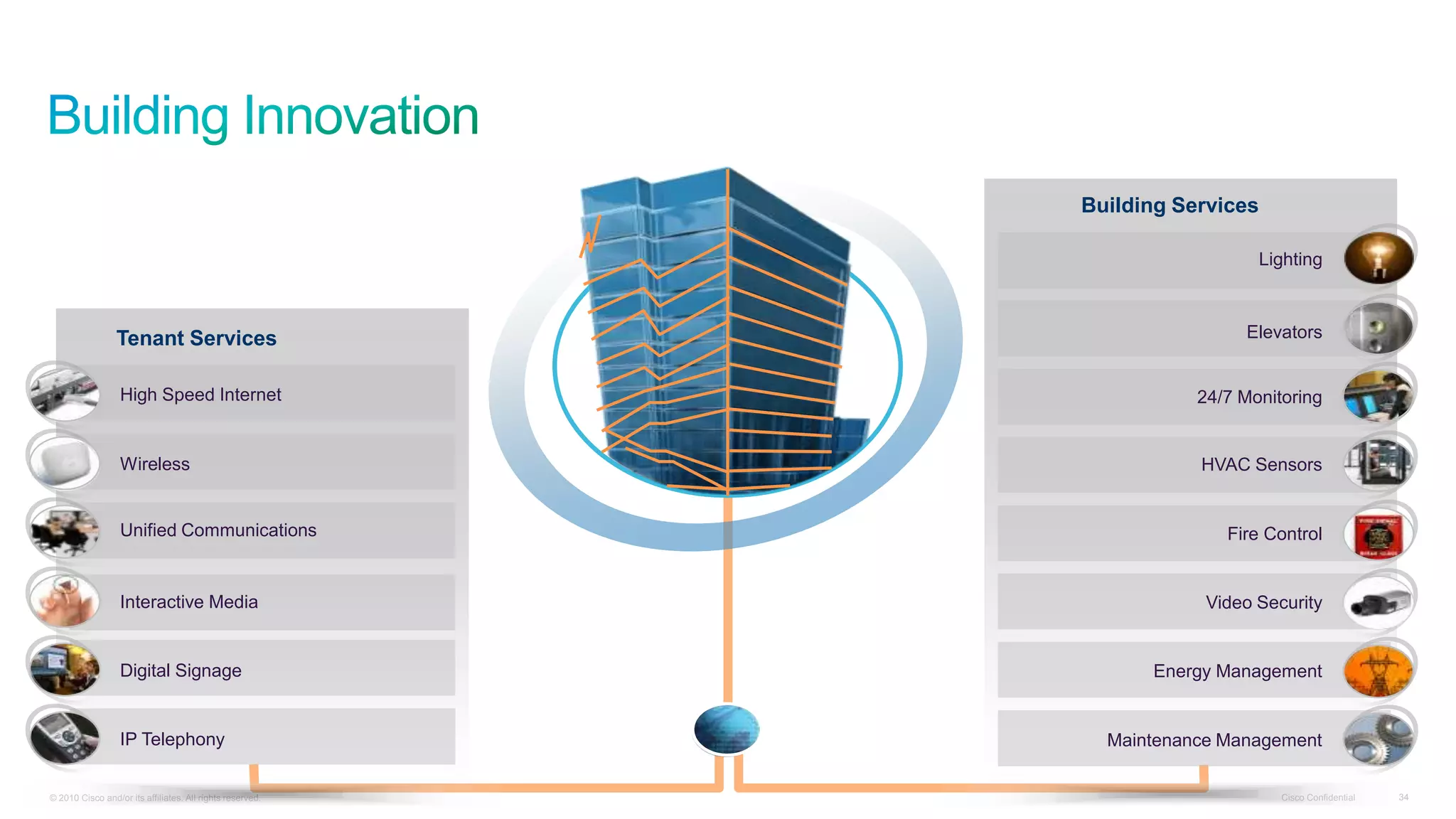 Building Services
Lighting

Tenant Services

Elevators

High Speed Internet

24/7 Monitoring

Wireless

HVAC Sensors

Unified Communications

Interactive Media

Digital Signage

IP Telephony
© 2010 Cisco and/or its affiliates. All rights reserved.

Fire Control

Video Security

Energy Management

Maintenance Management
Cisco Confidential

34

 
