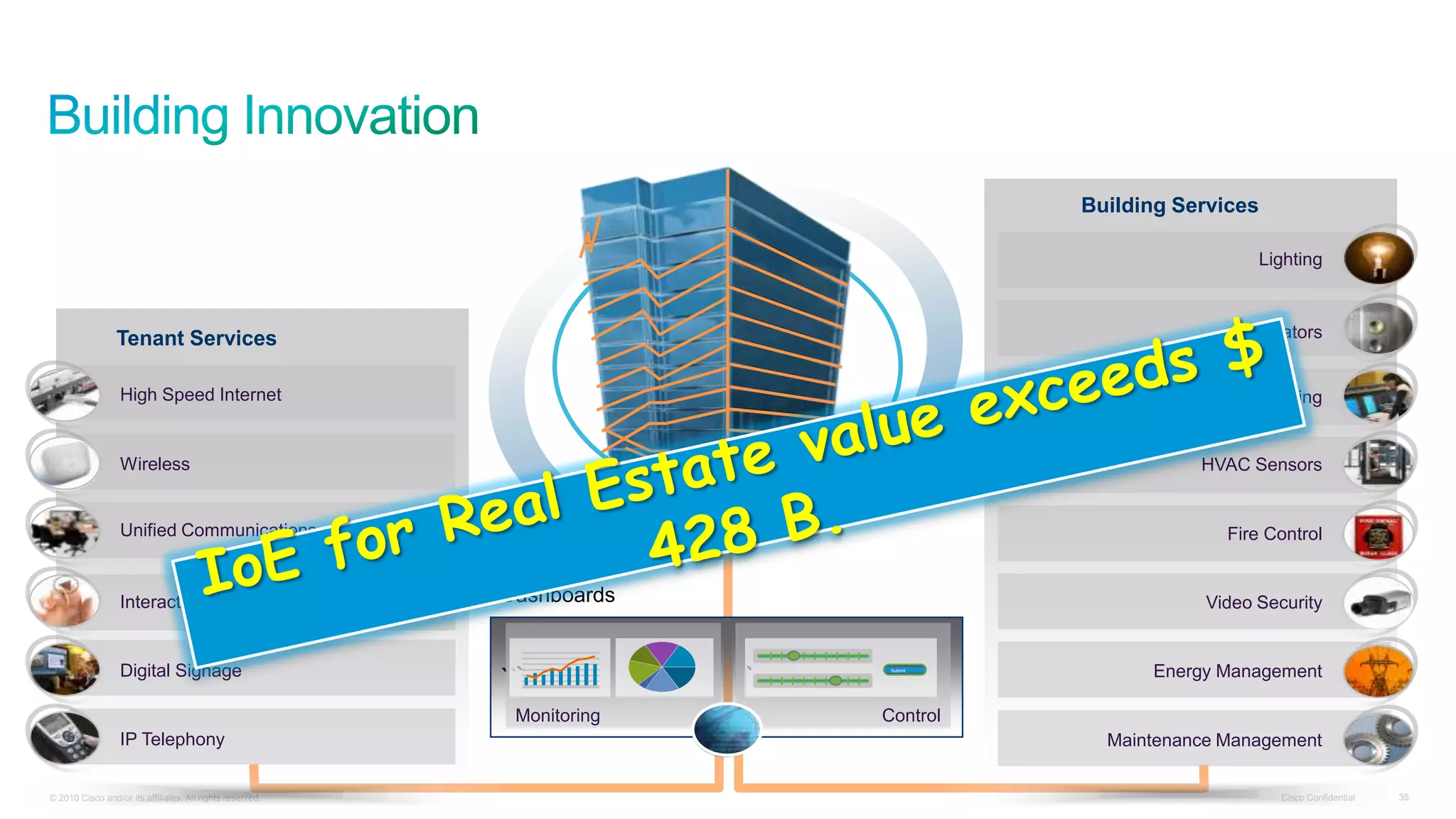 Building Services
Lighting

Tenant Services

Elevators

High Speed Internet

24/7 Monitoring

Wireless

HVAC Sensors

Unified Communications

Fire Control

Interactive Media

Dashboards

Digital Signage

`
```
Monitoring

IP Telephony
© 2010 Cisco and/or its affiliates. All rights reserved.

Video Security

`

Submit

Energy Management

Control
Maintenance Management
Cisco Confidential

35

 